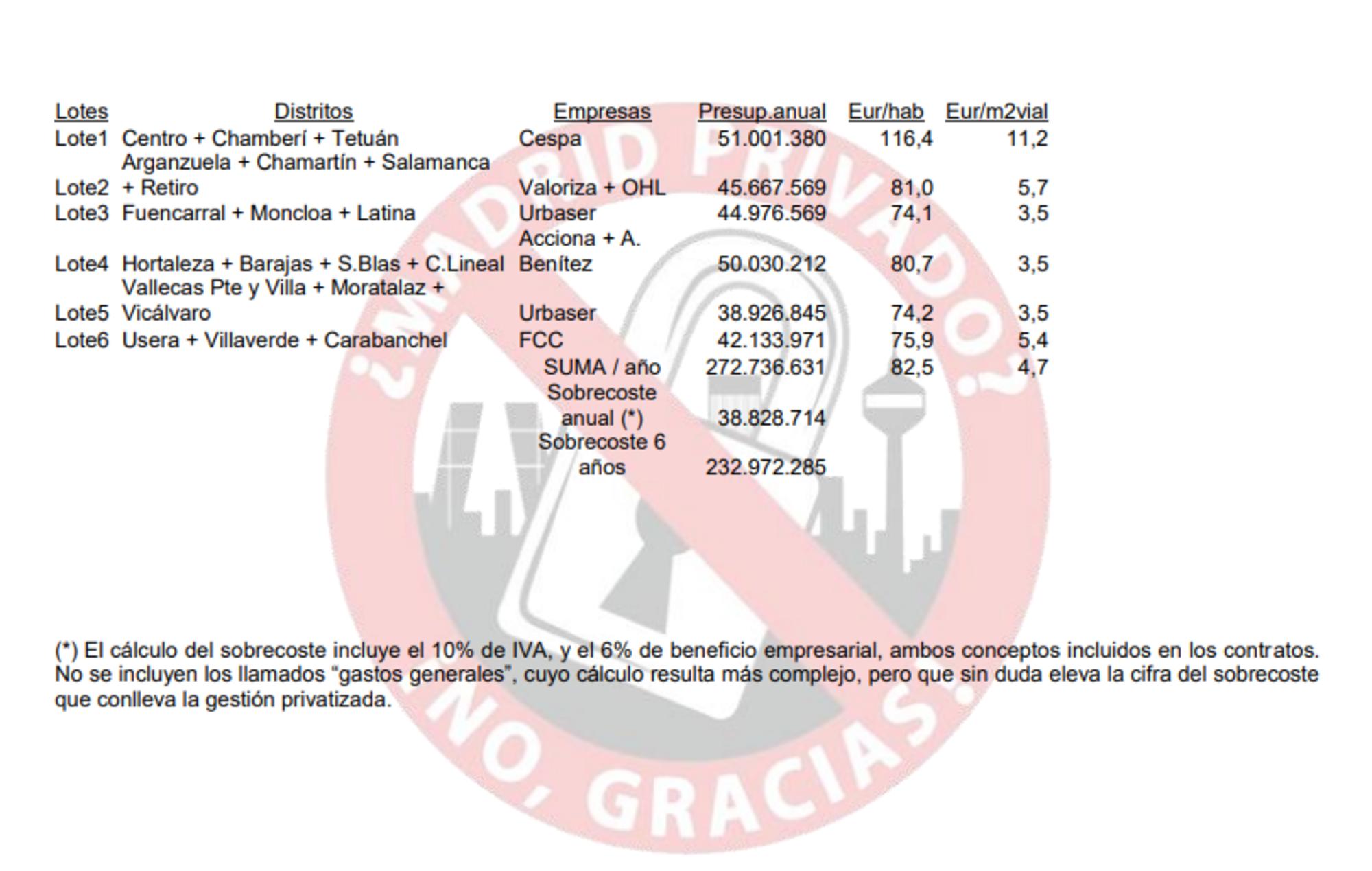 Datos de contratos de limpieza en Ayuntamiento Madrid 1