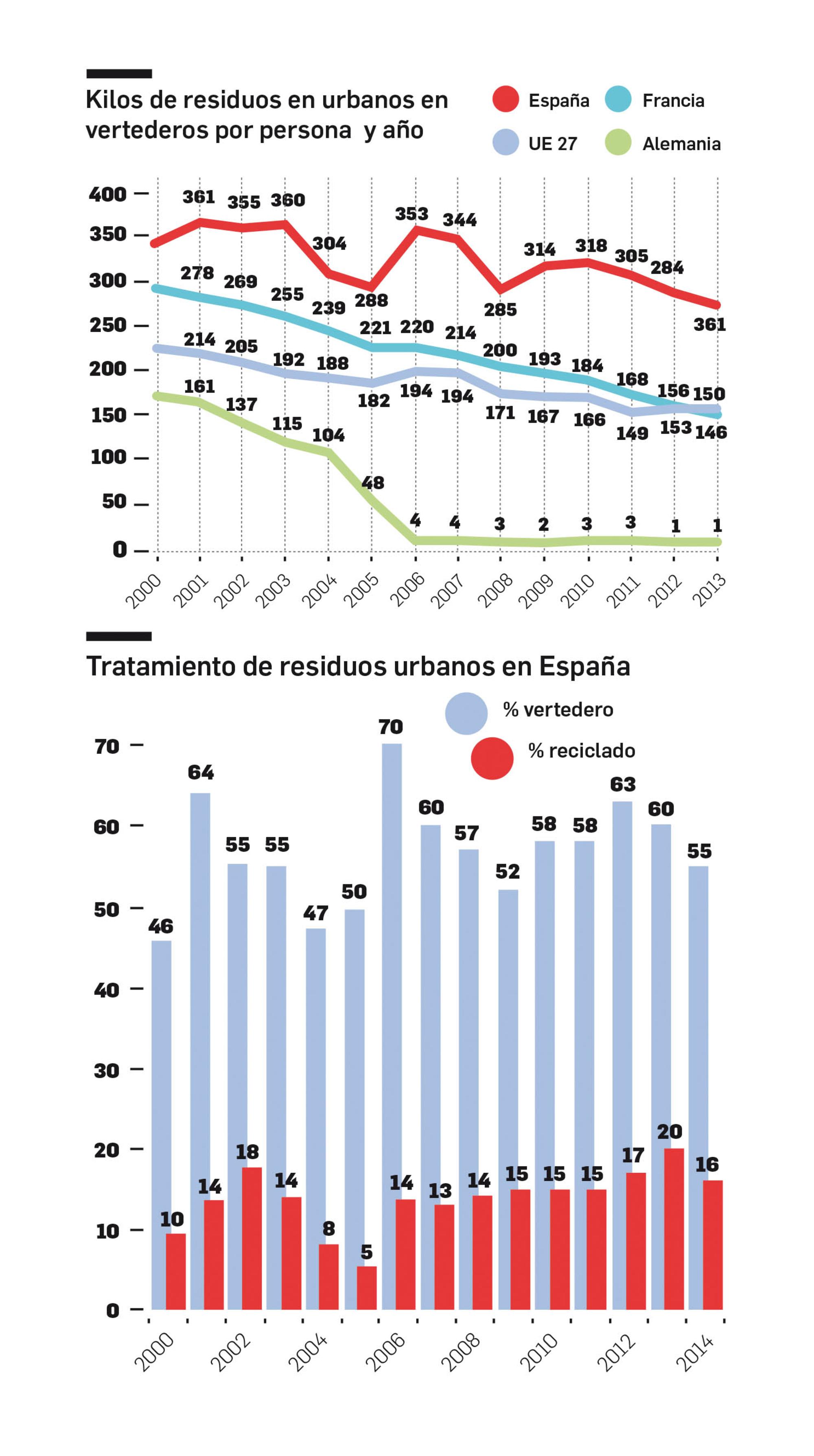 Estadísticas de residuos