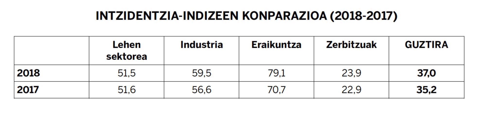 6 Taula Lan istripuak