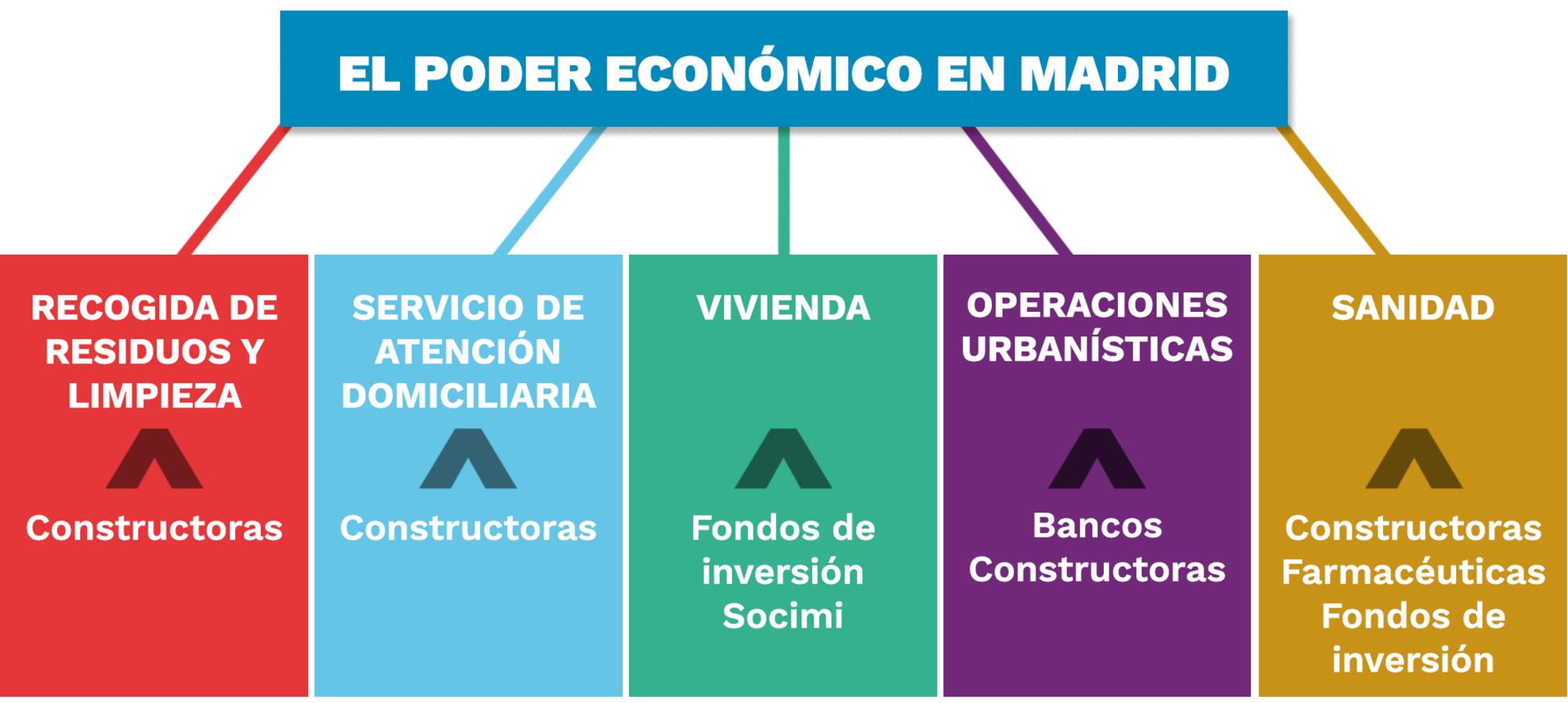 Radiografía del poder económico en Madrid