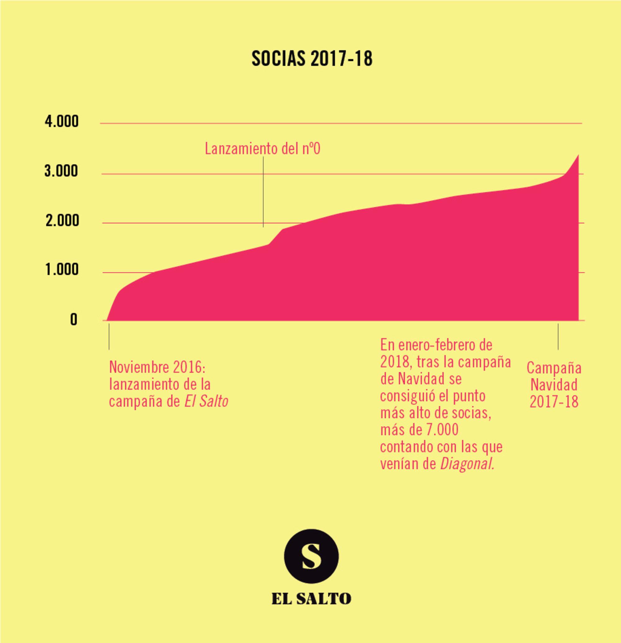 Nuevas socias El Salto 2017 - 2