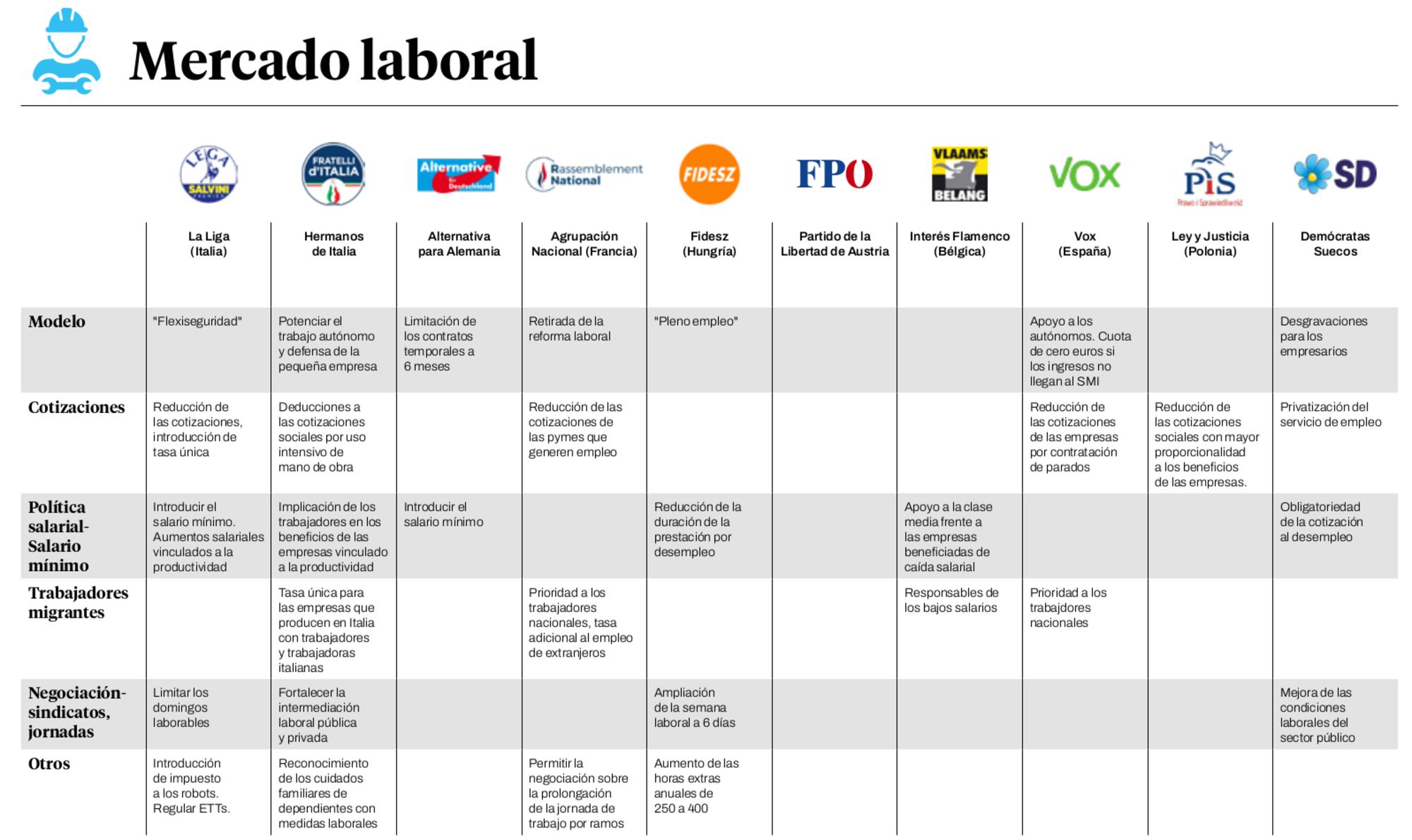 Mercado laboral extrema derecha