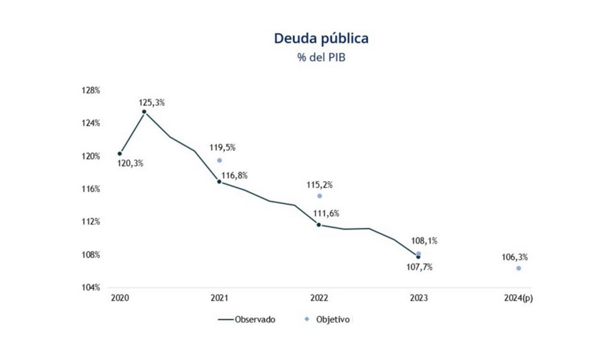 BdE deuda PIB 2023