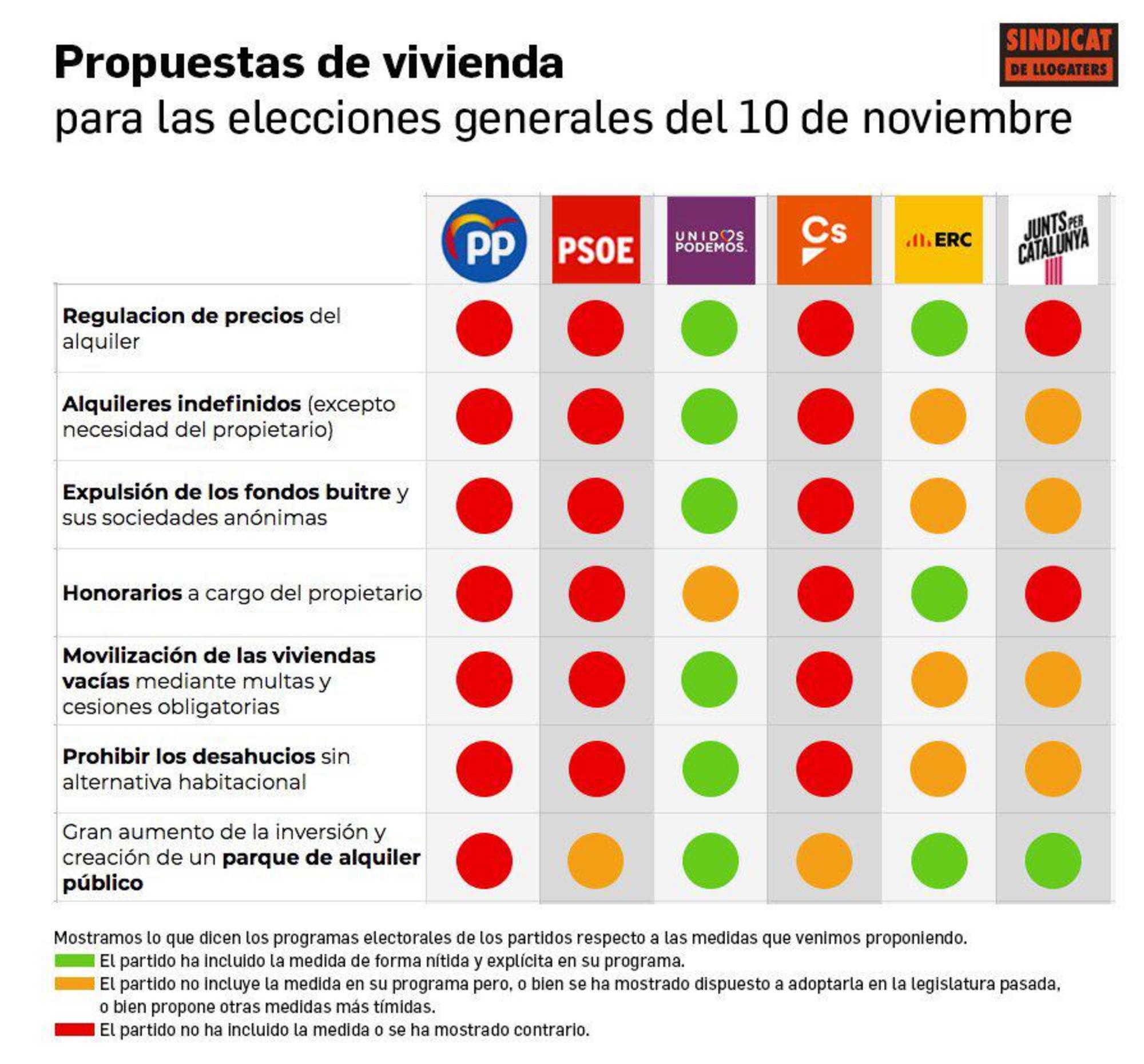 Comparativa programas electorales 10N en materia de vivienda