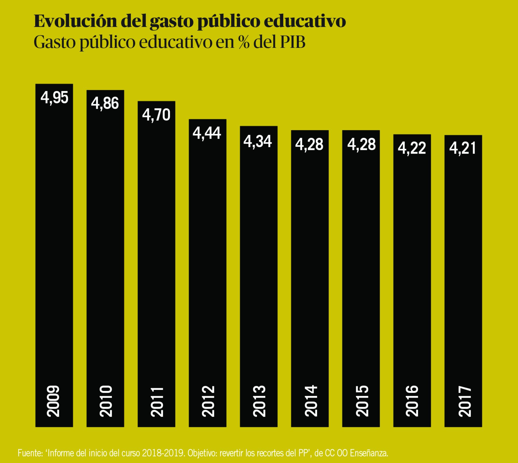 Educación y PIB