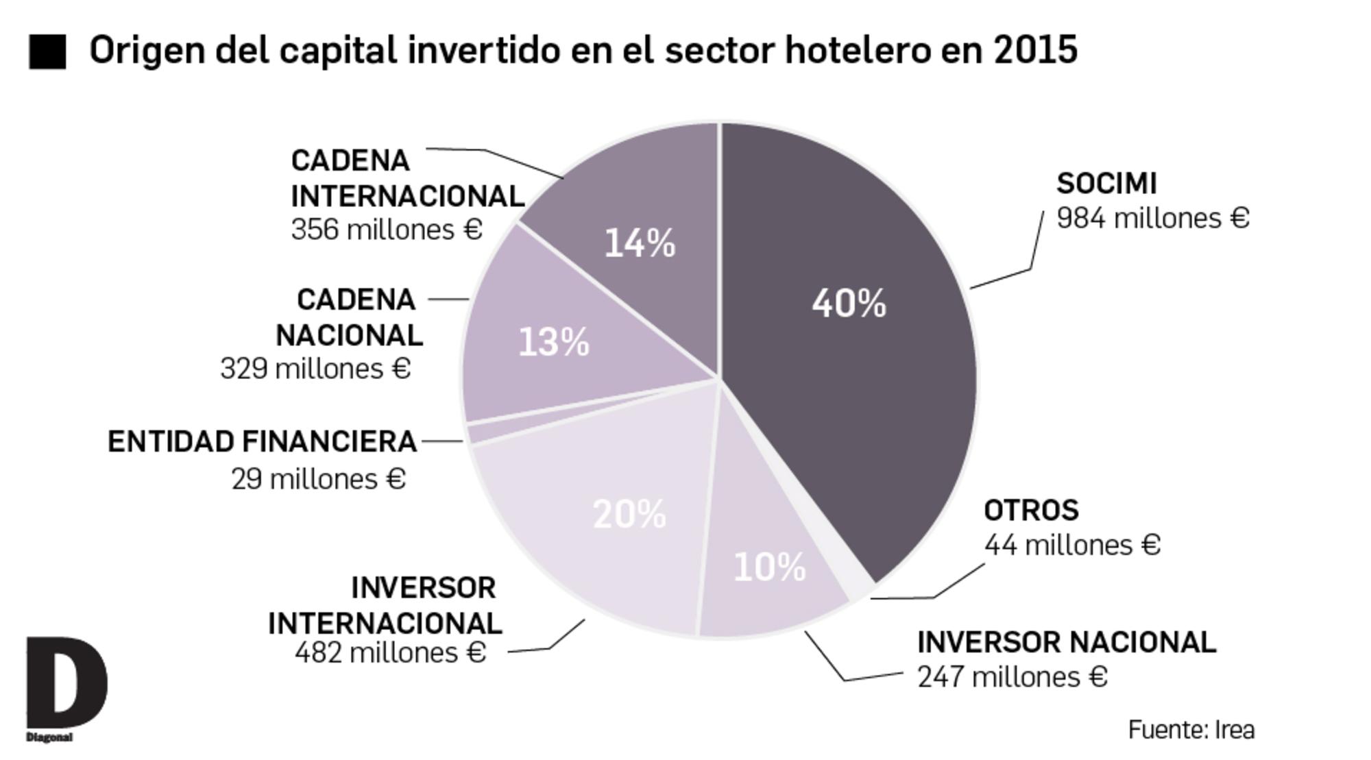 Gráfico inversores hoteleros