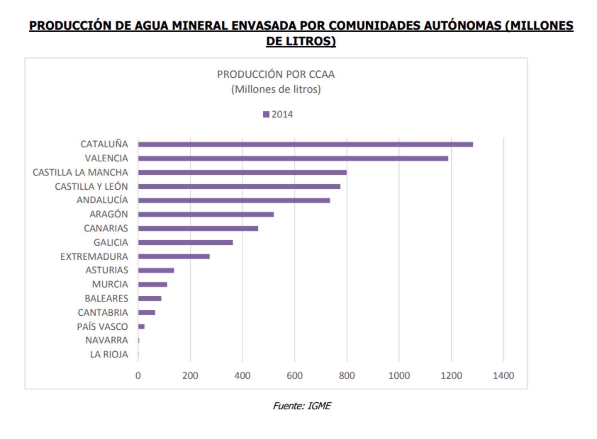 Producción de agua mineral envasada por comunidades autónomas