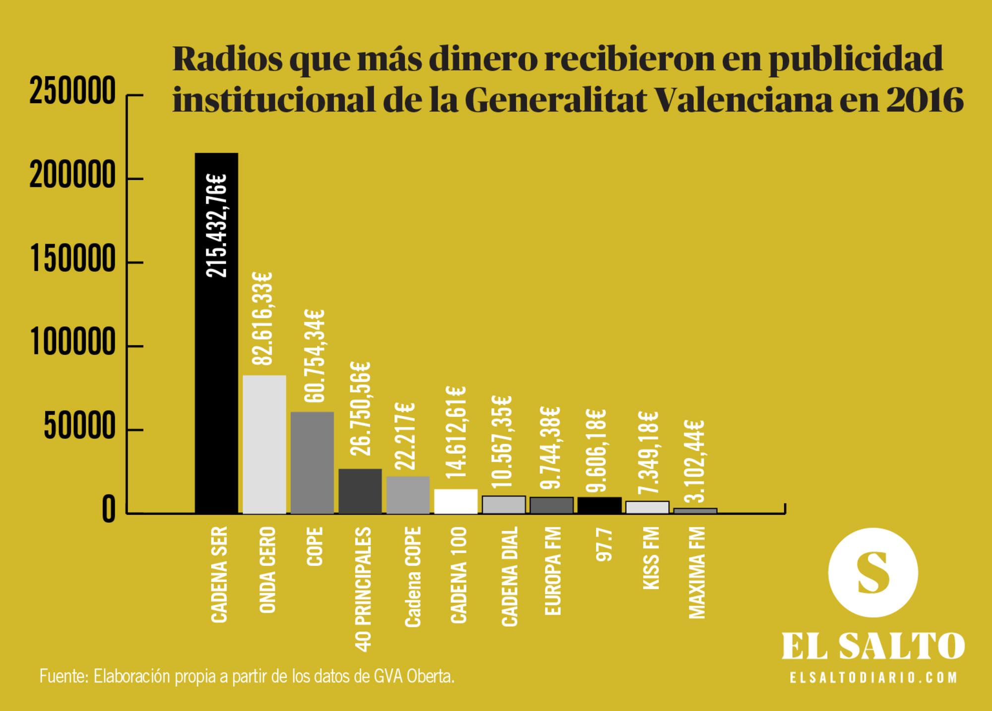 Radios GVA 2016 publicidad