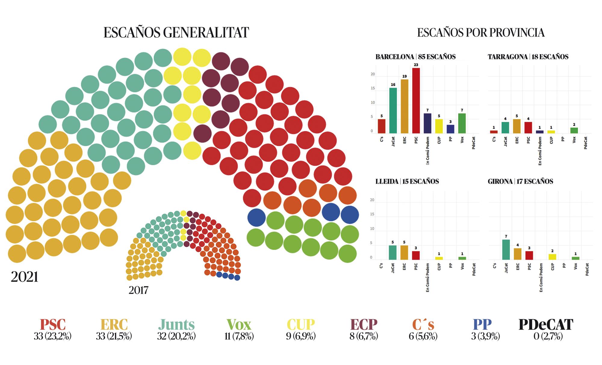 eleccciones catalunya gráficos