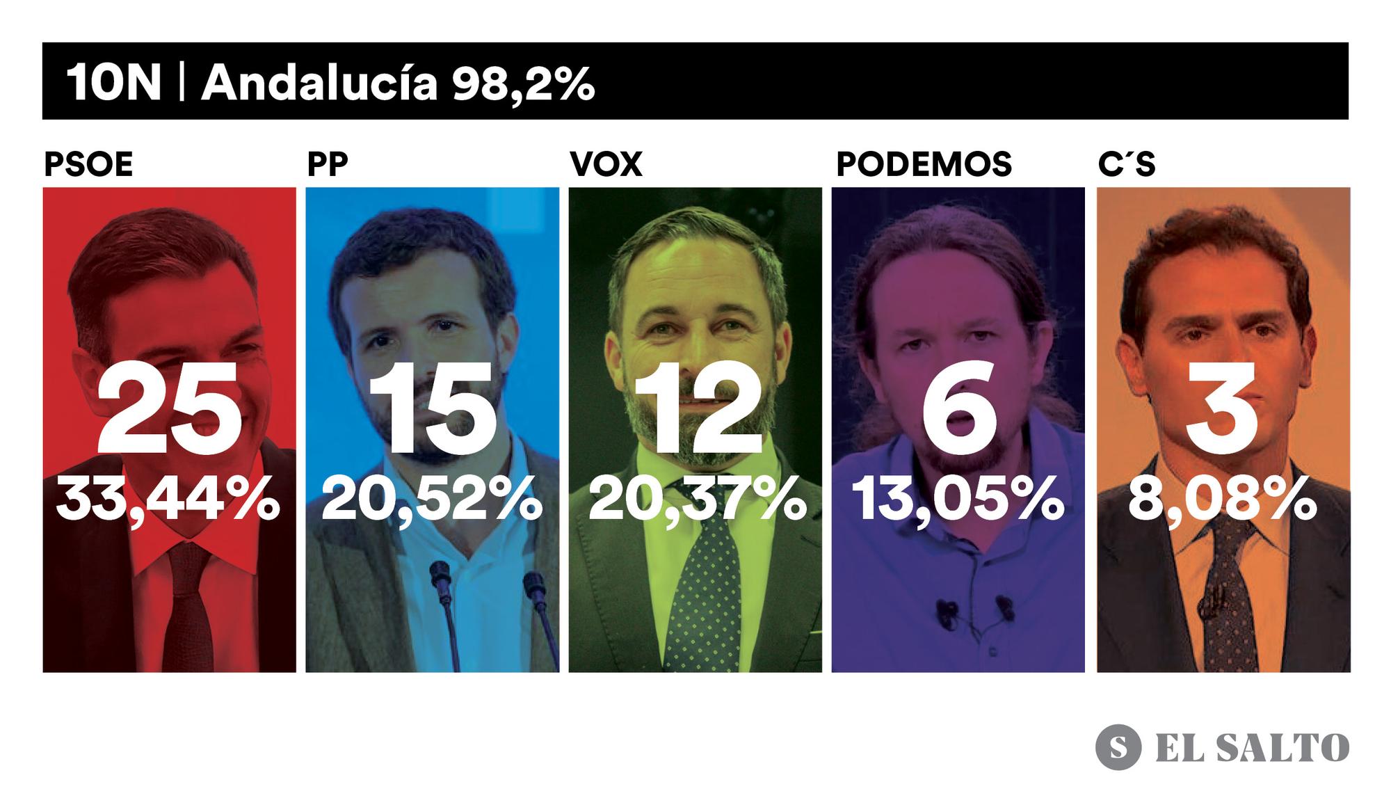 resultados andalucia