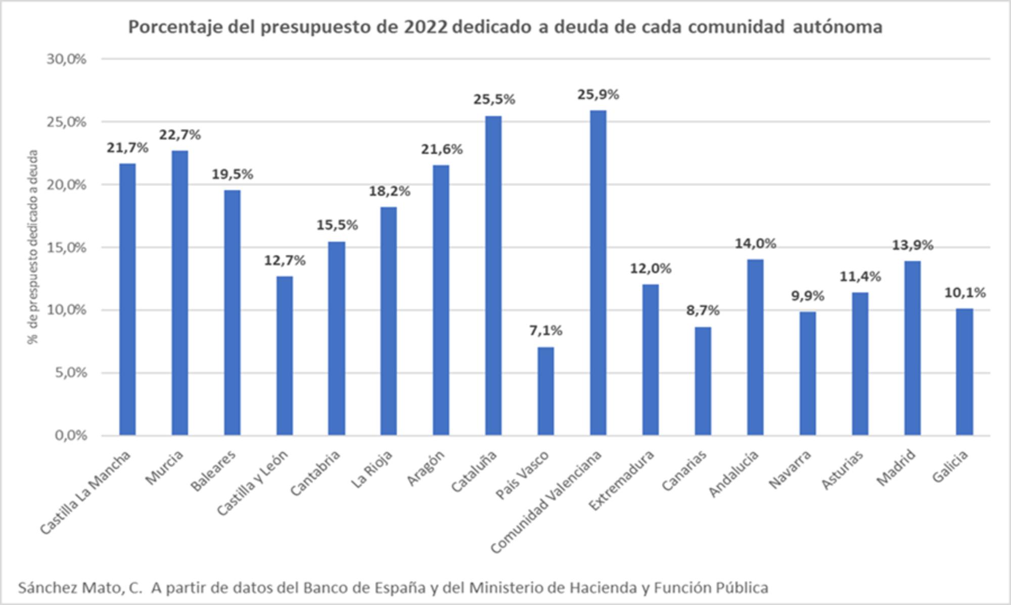 porcentaje presupuestos CCAA