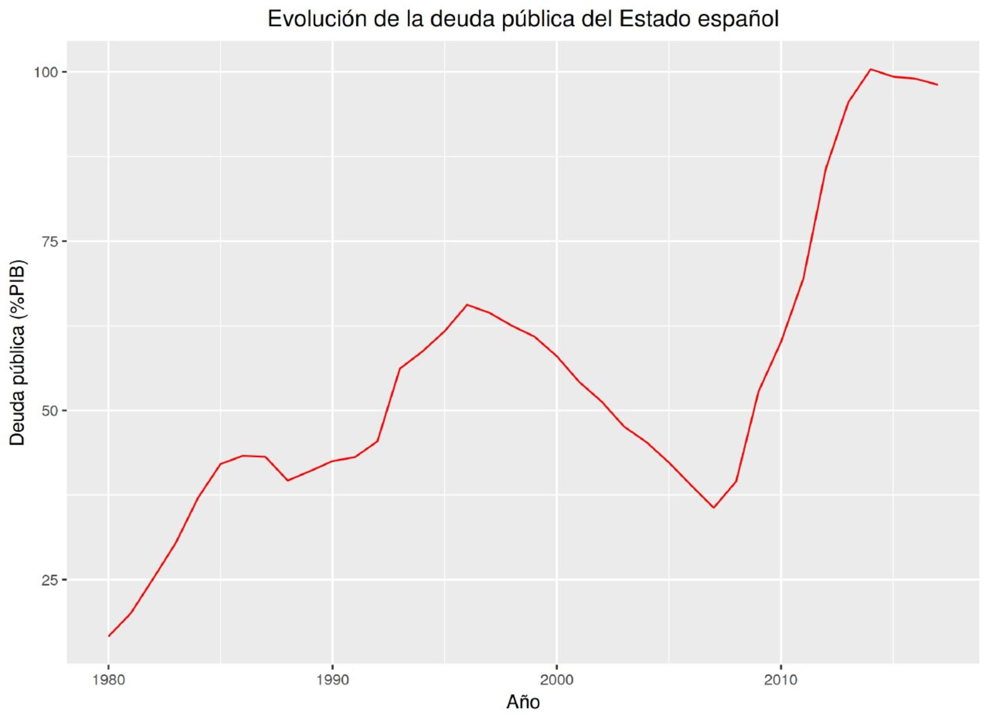 Evolución de la deuda en el Estado español 