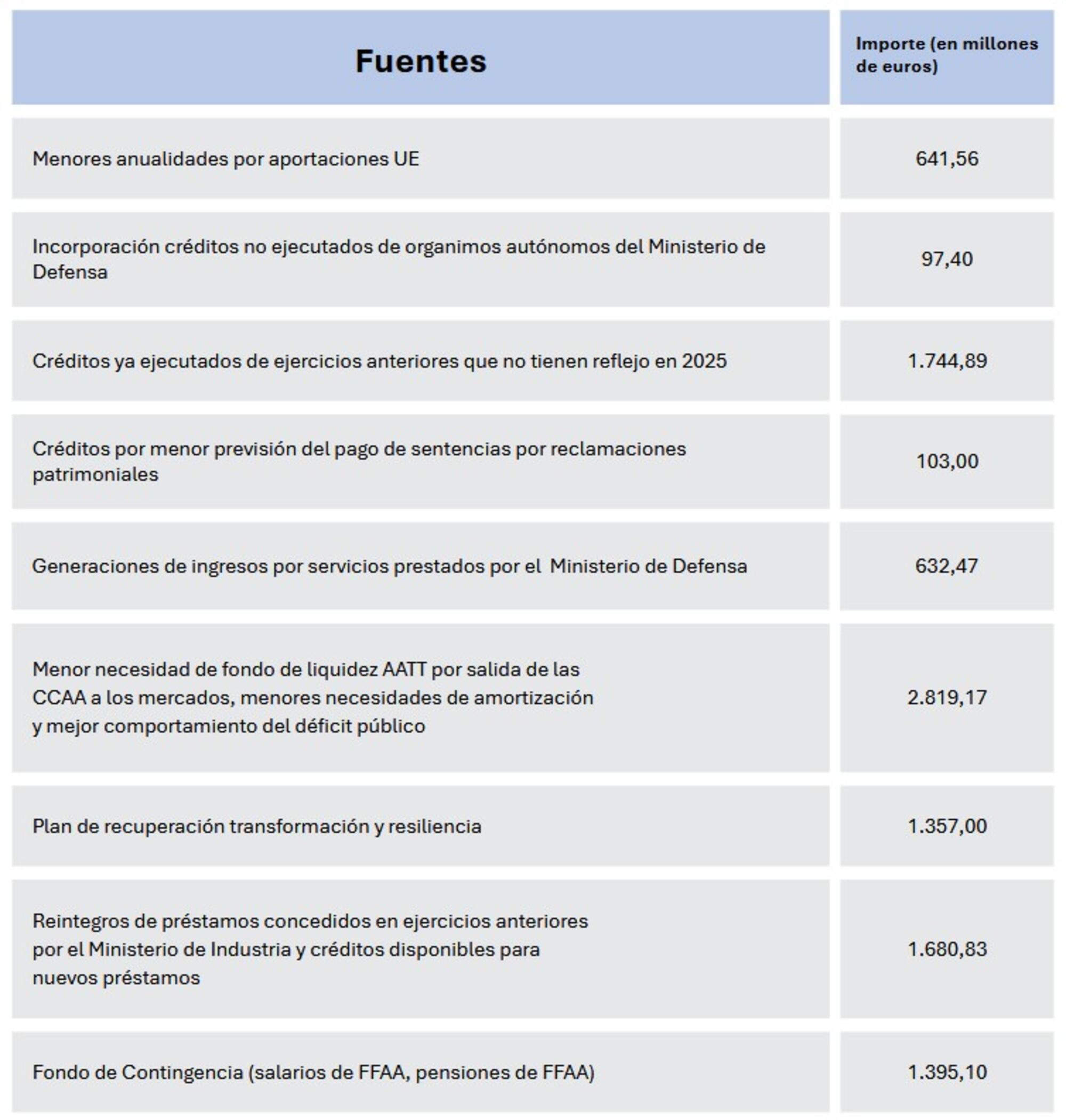 Plan Seguridad Defensa Gasto