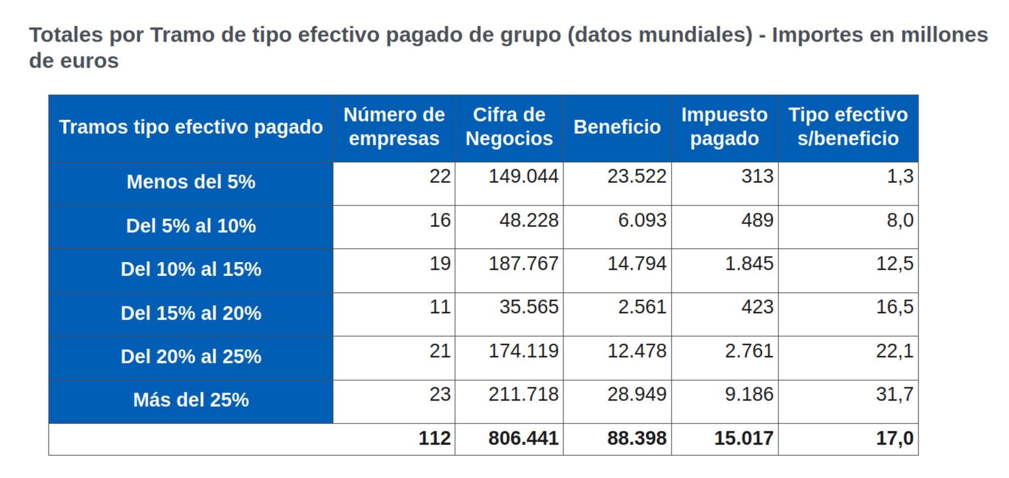 Informe país por país 2017 - tabla 2