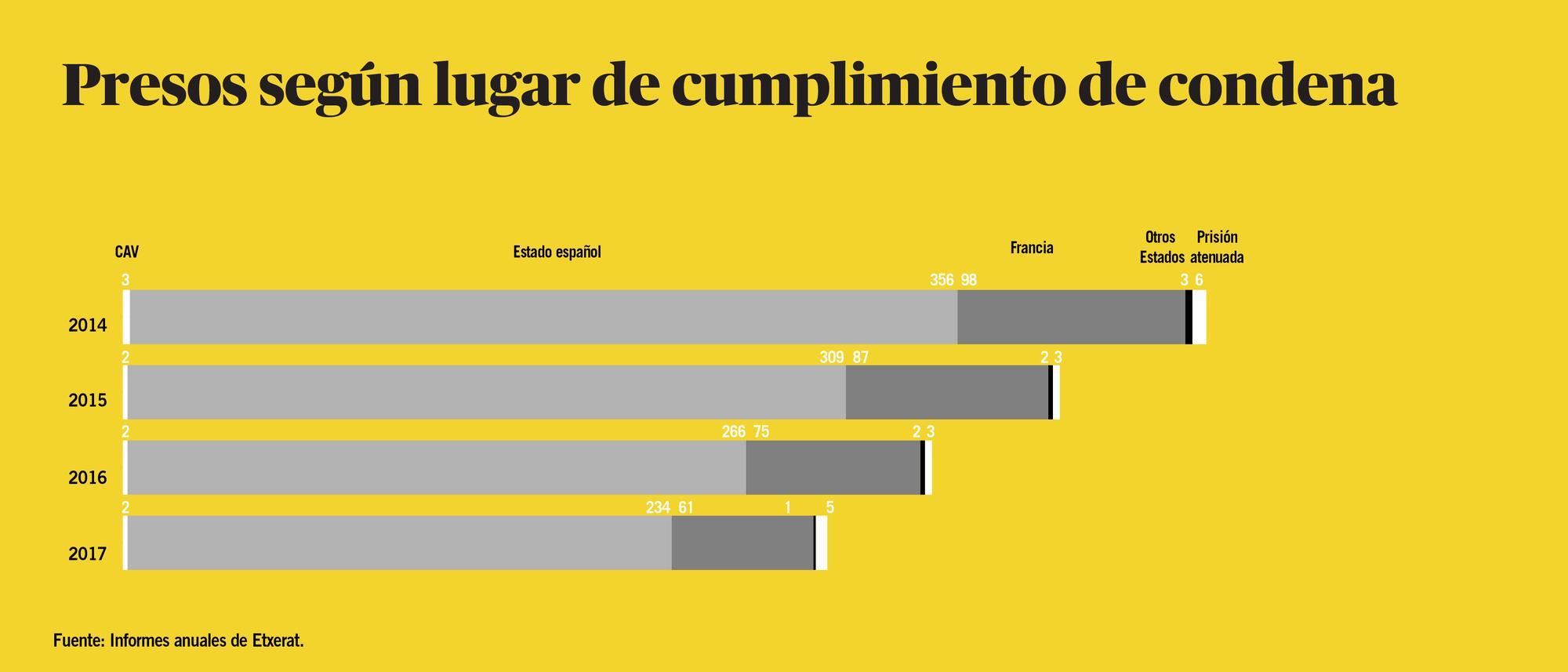 Presos vascos según lugar de cumplimiento de condena