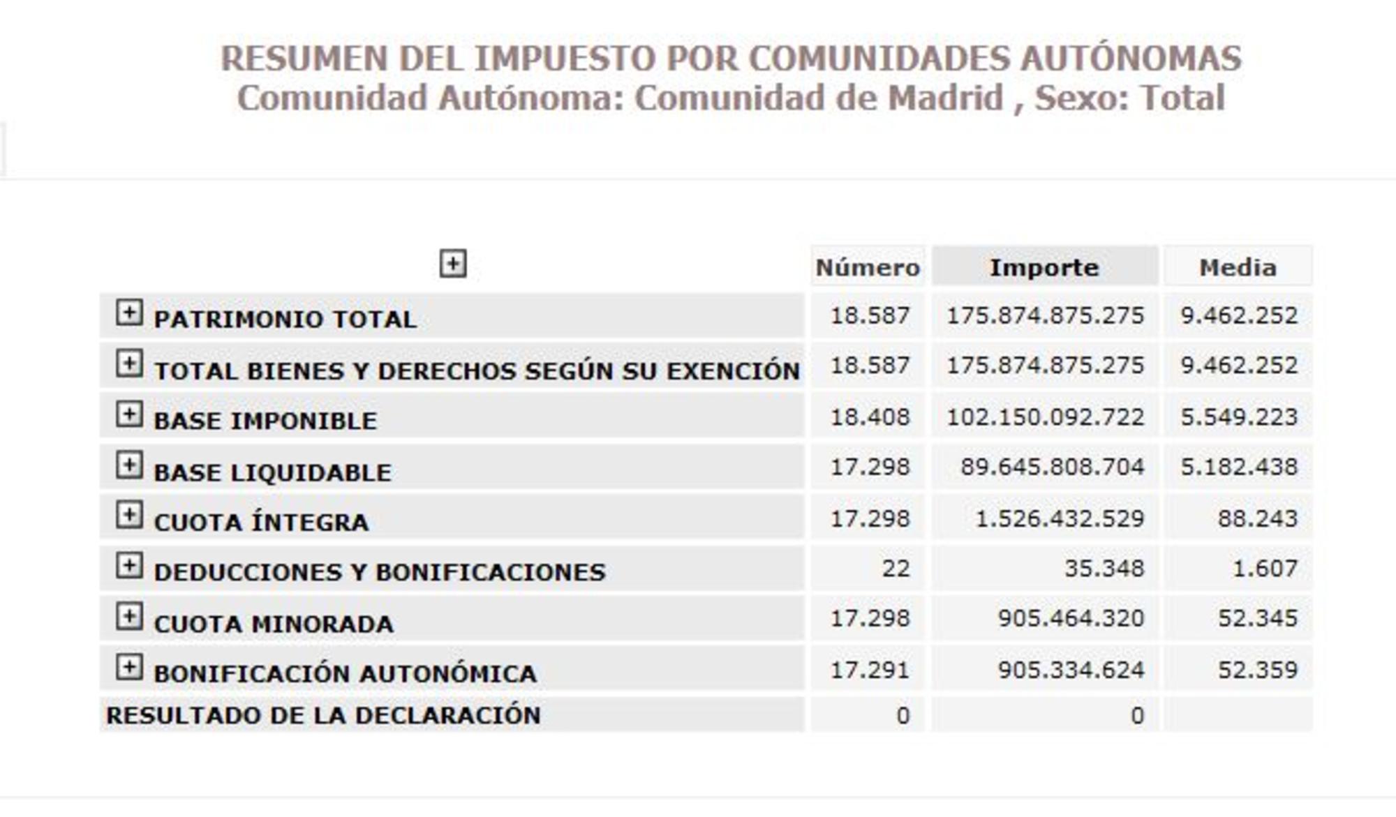 Impuesto Patrimonio Madrid 2018