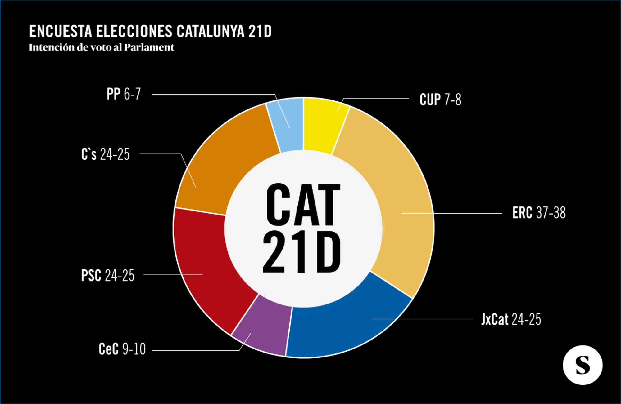 Encuesta 21D círculo