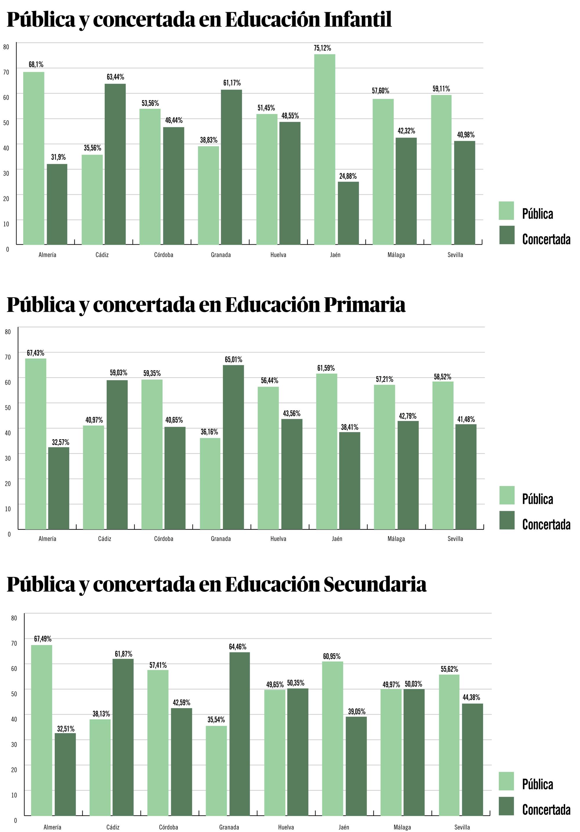 Educación concertada en Granada