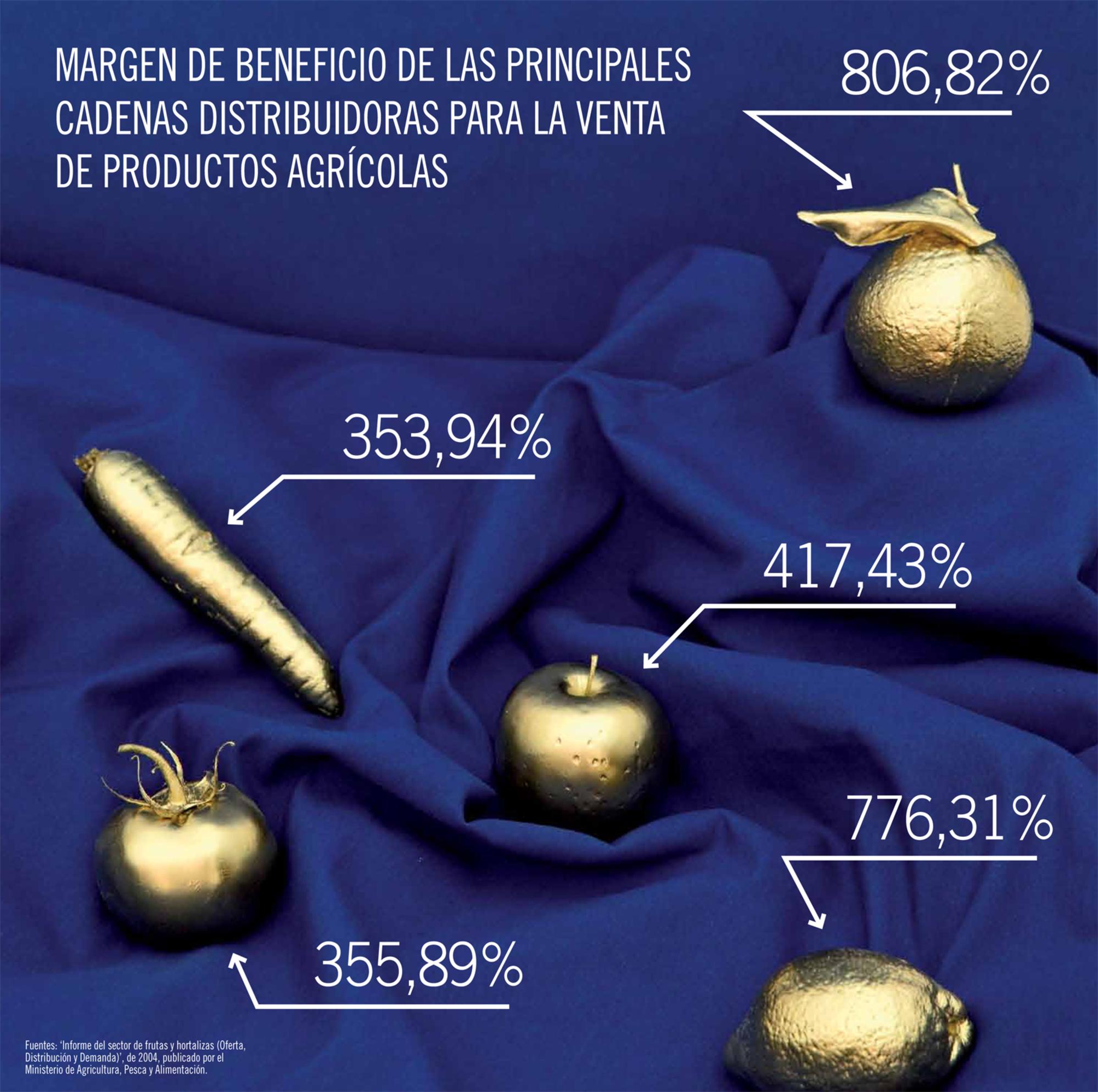 Margen de beneficio productos agrícolas