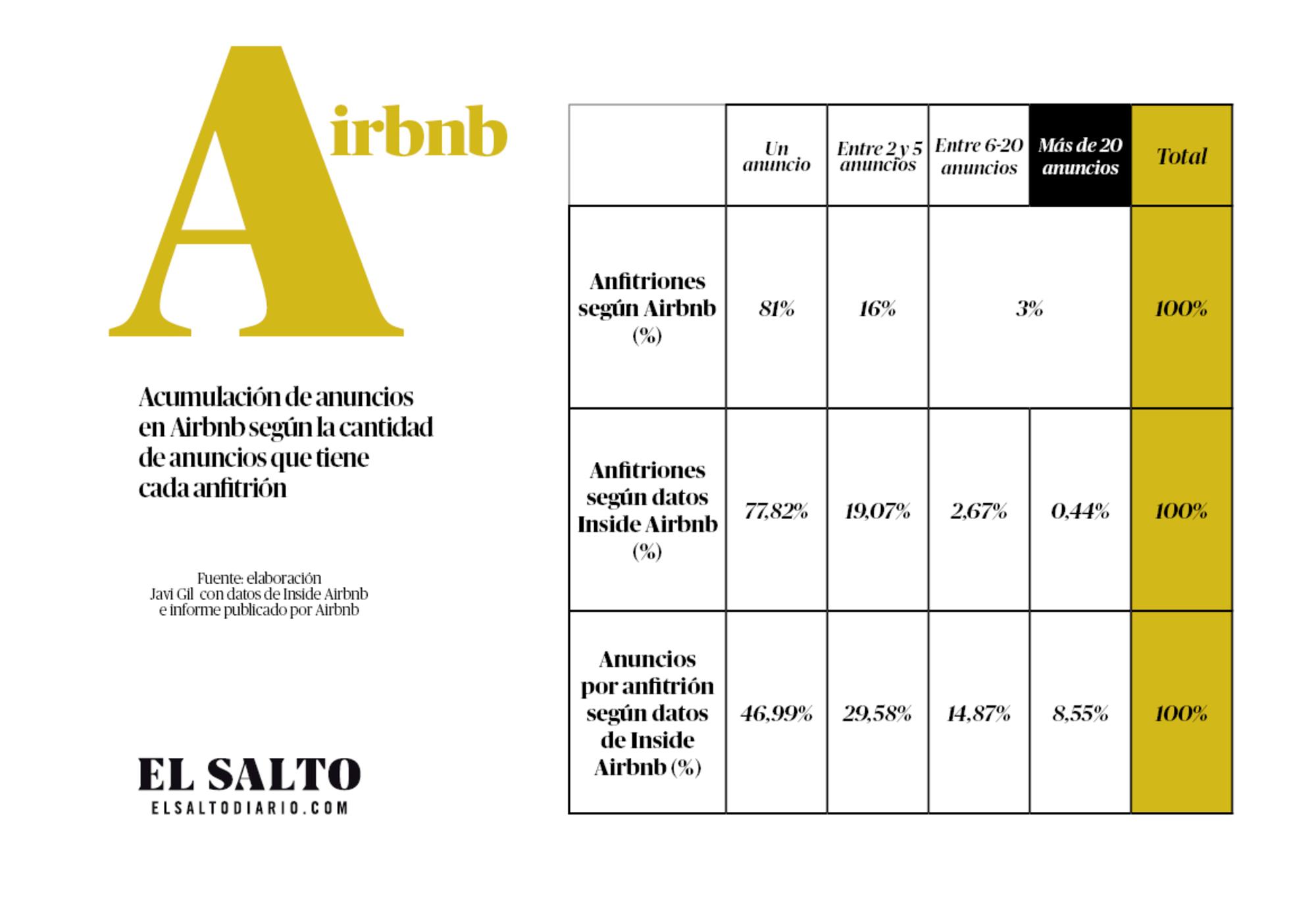 Tabla Airbnb según anuncios