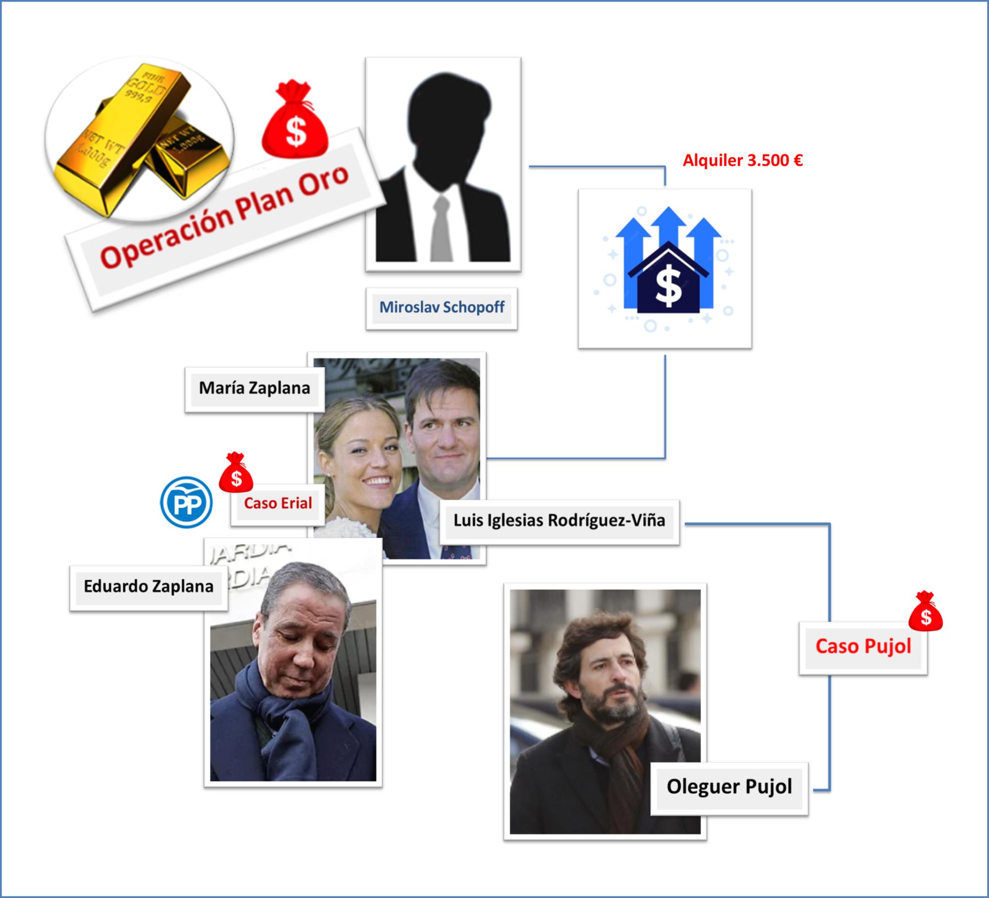 Plan Oro Zaplana