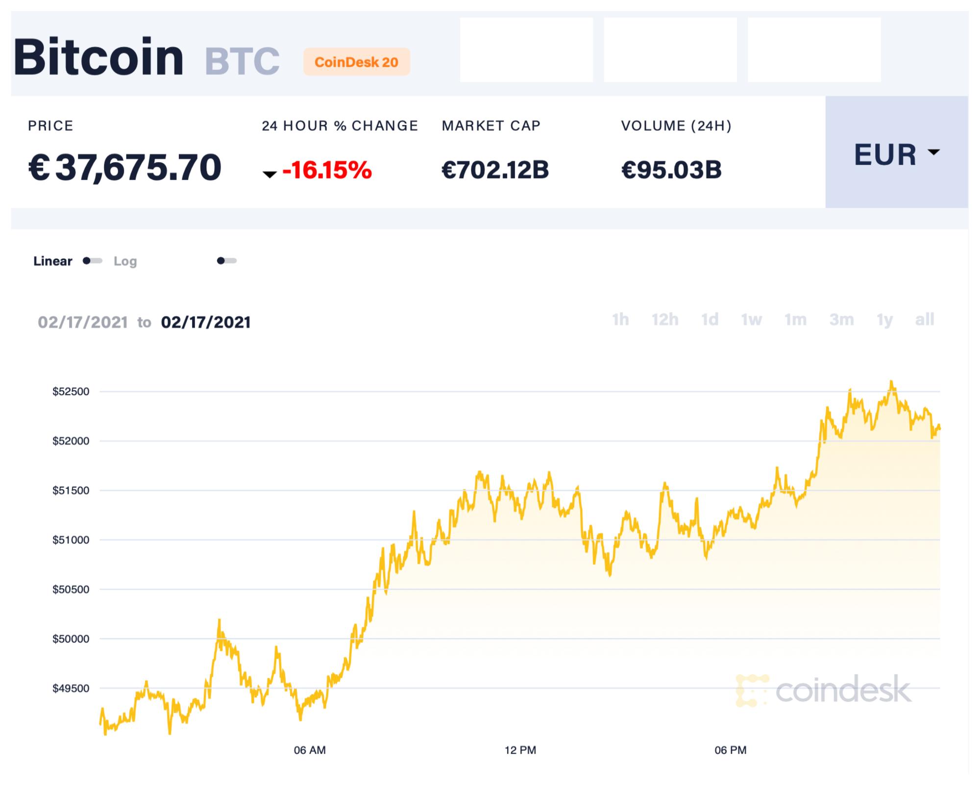 Cotización Bitcoin 17 febreiro 2021