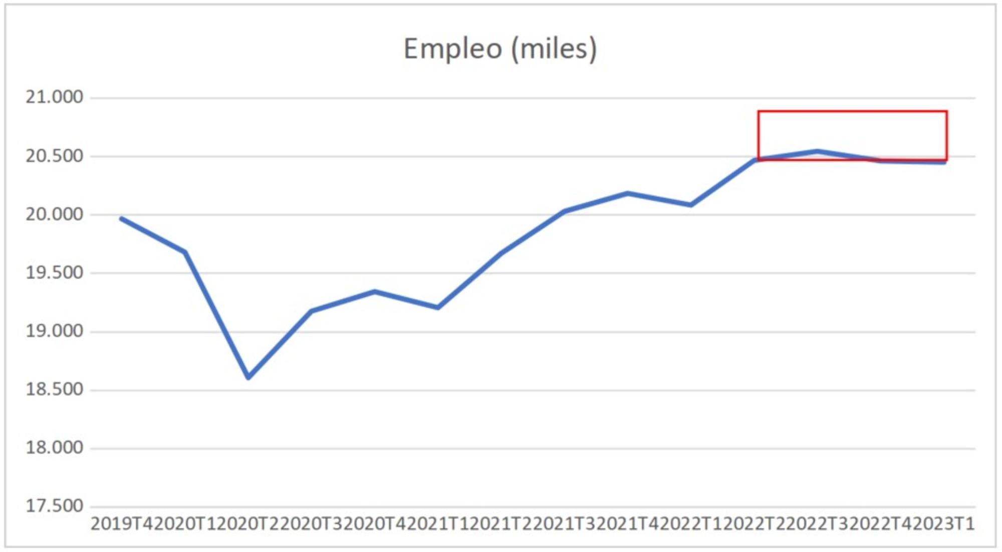 Figura 1 empleo Luengo