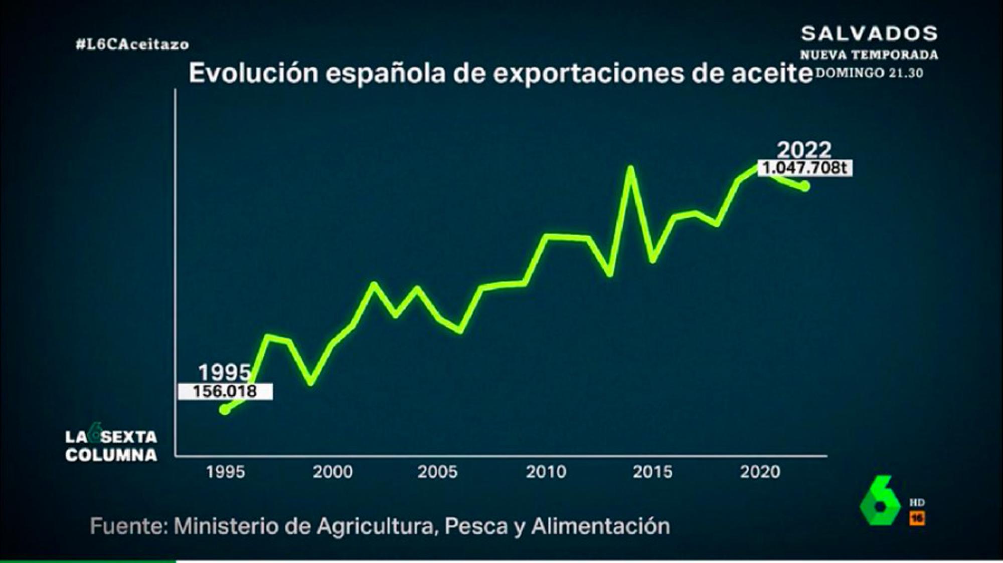 Exportaciones aceite 2022