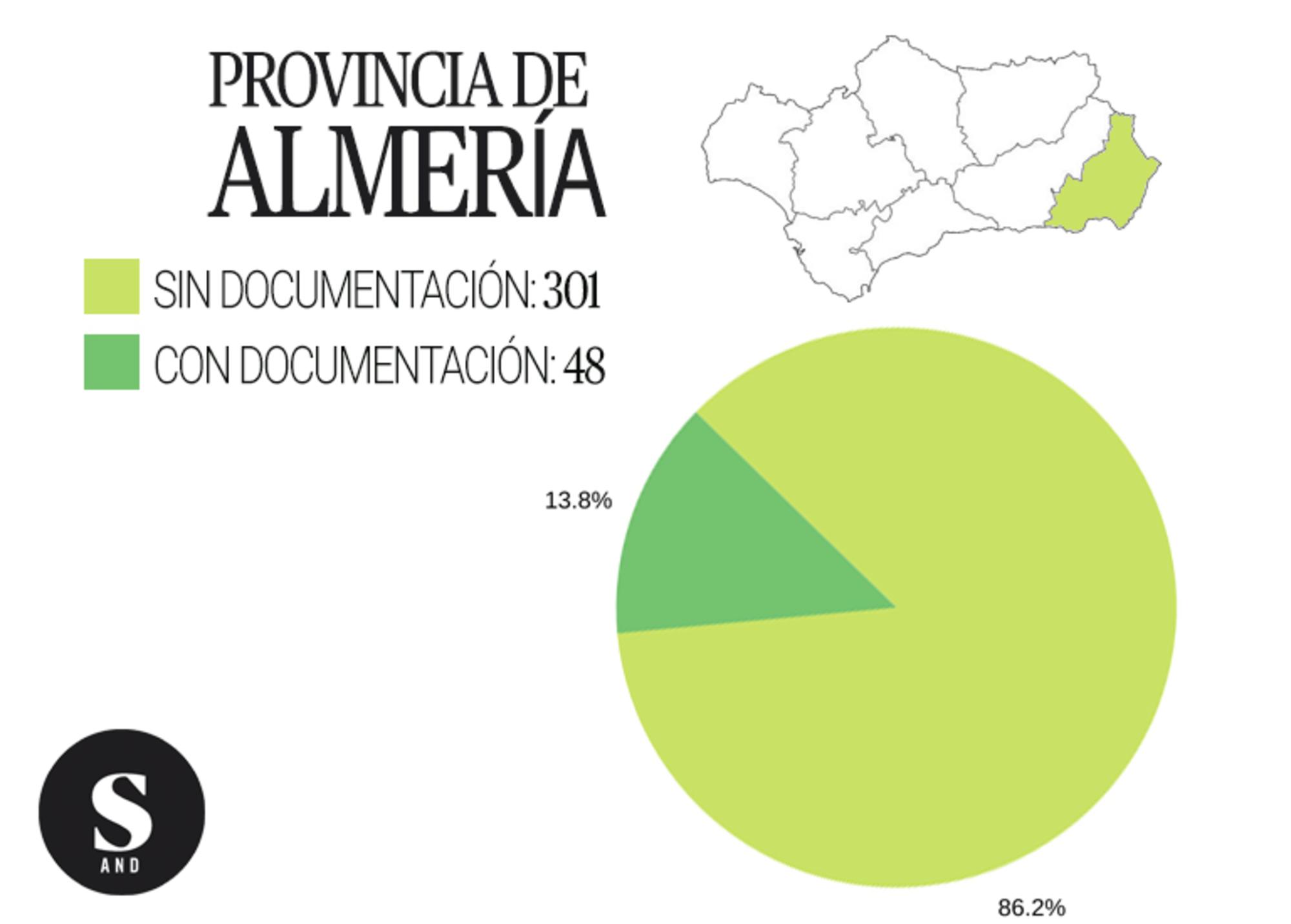 Gráfica inmatriculaciones Almería