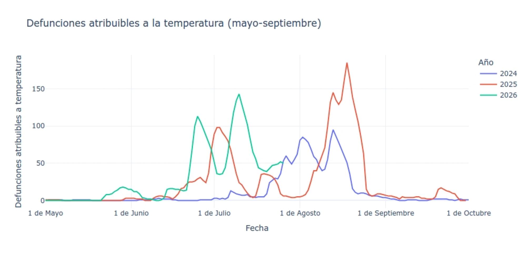 muertes por calor
