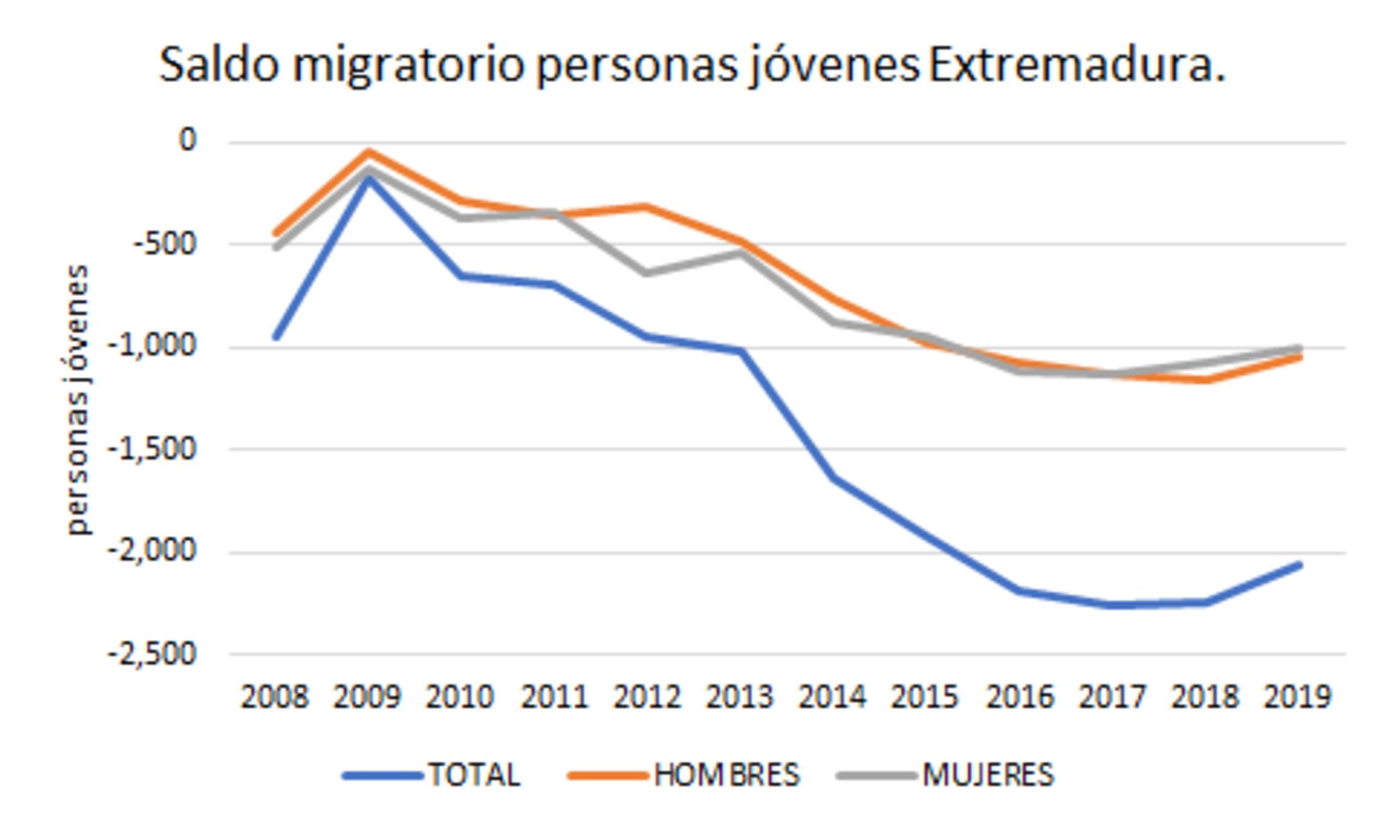 Saldo migratorio personas jóvenes Extremadura