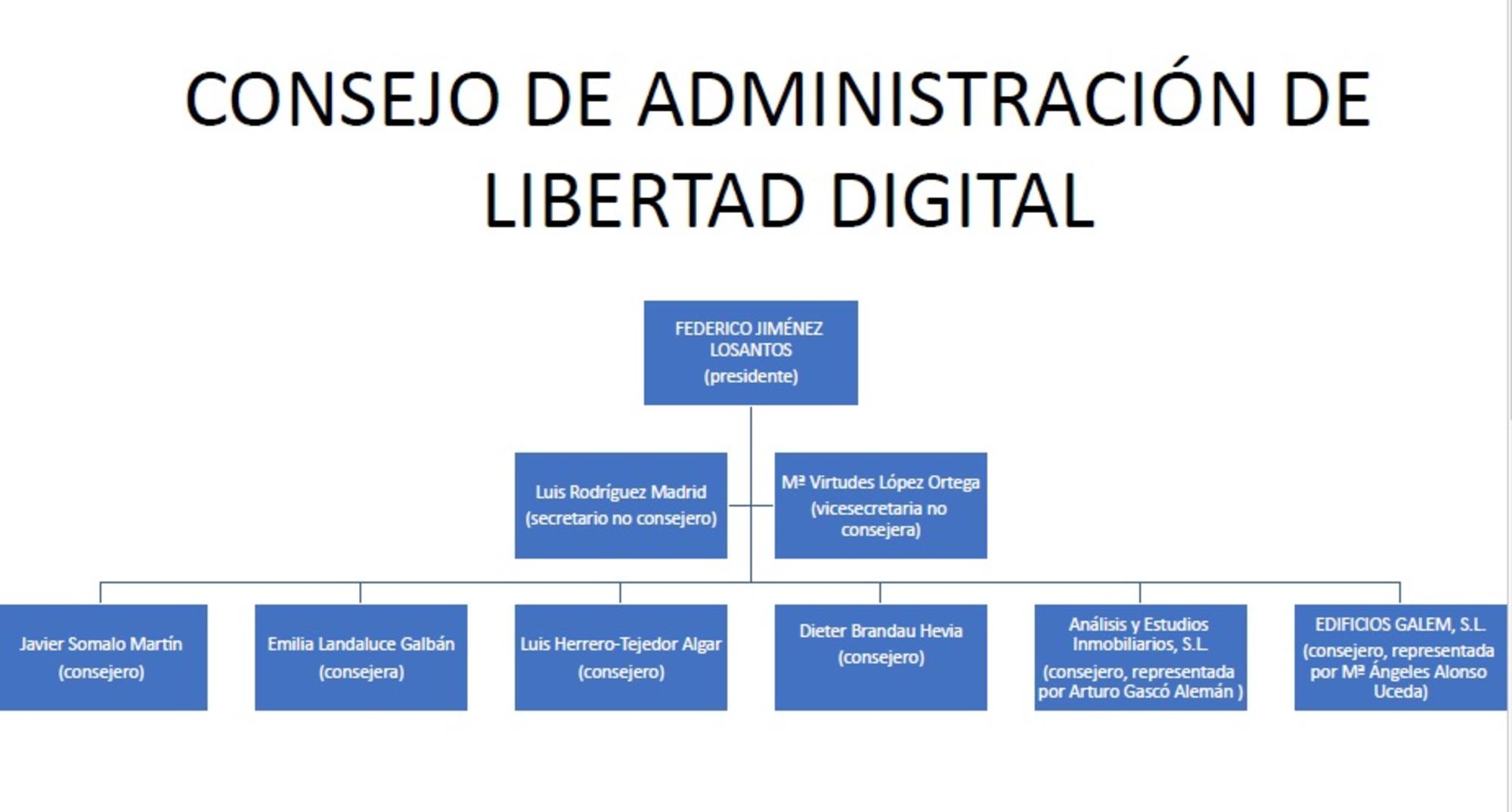 Consejo de administración de Libertad Digital