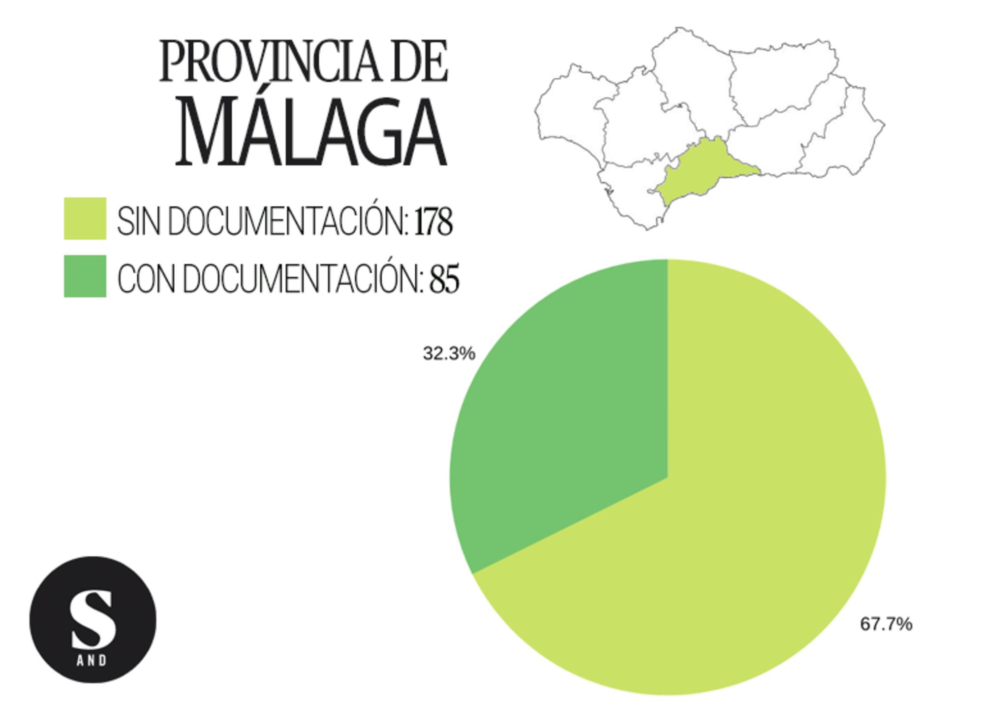 Gráfica inmatriculaciones Málaga