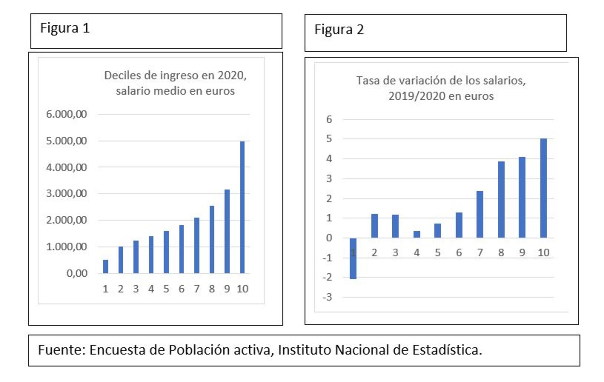 Grafica salarios luengo