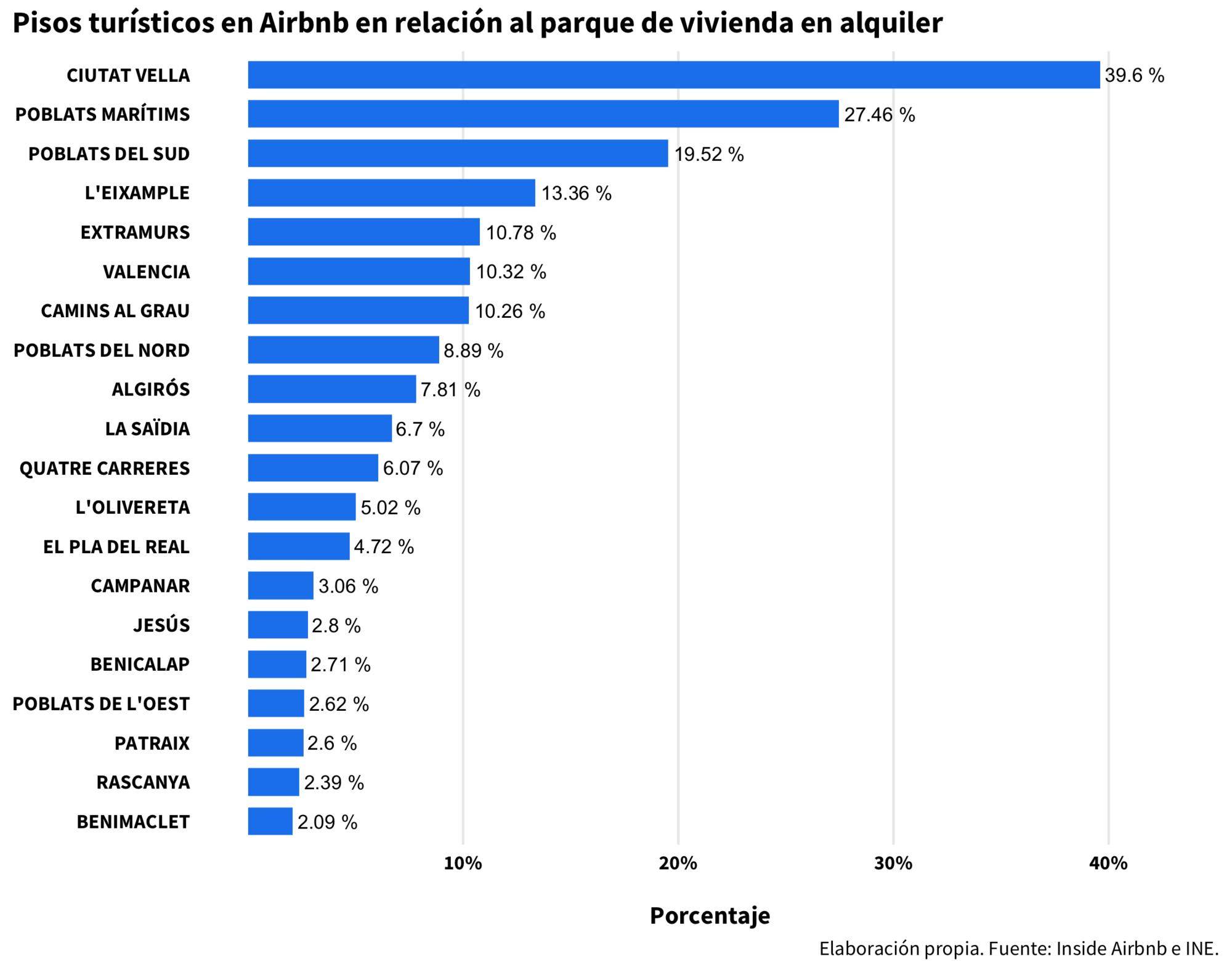 Airbnb Valencia 5