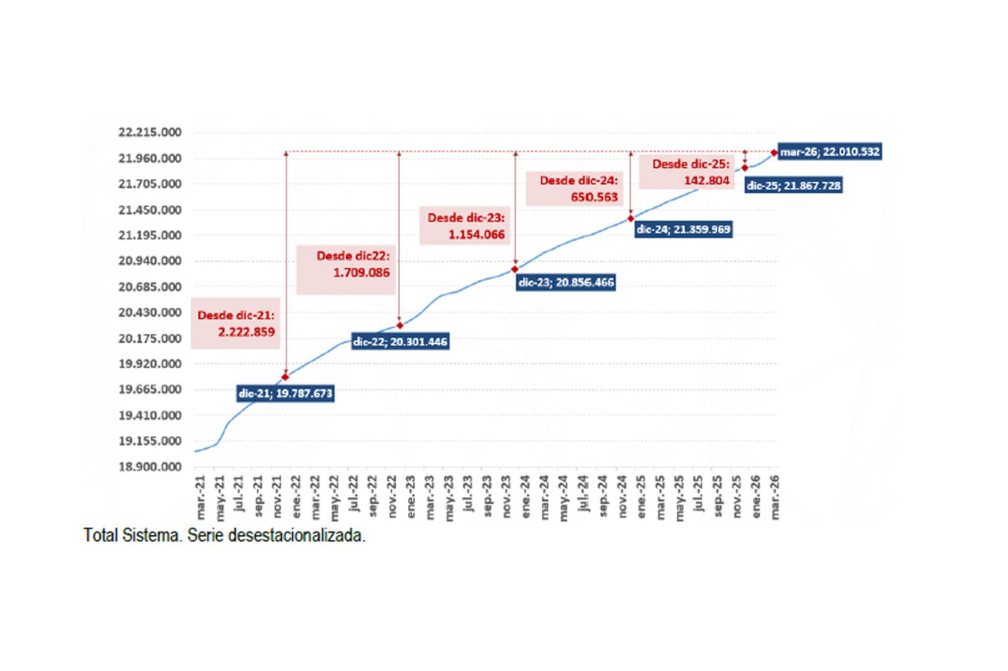 Afiliacion a la Seguridad Social en marzo de 2026