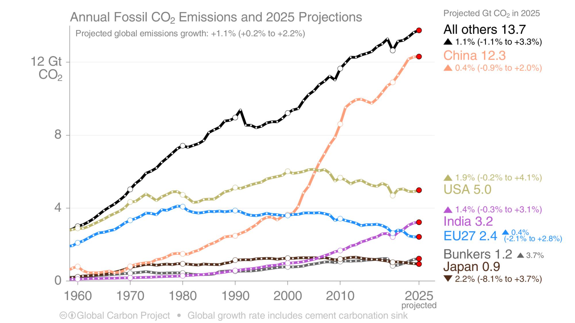Emisiones anuales globales de CO2 por países