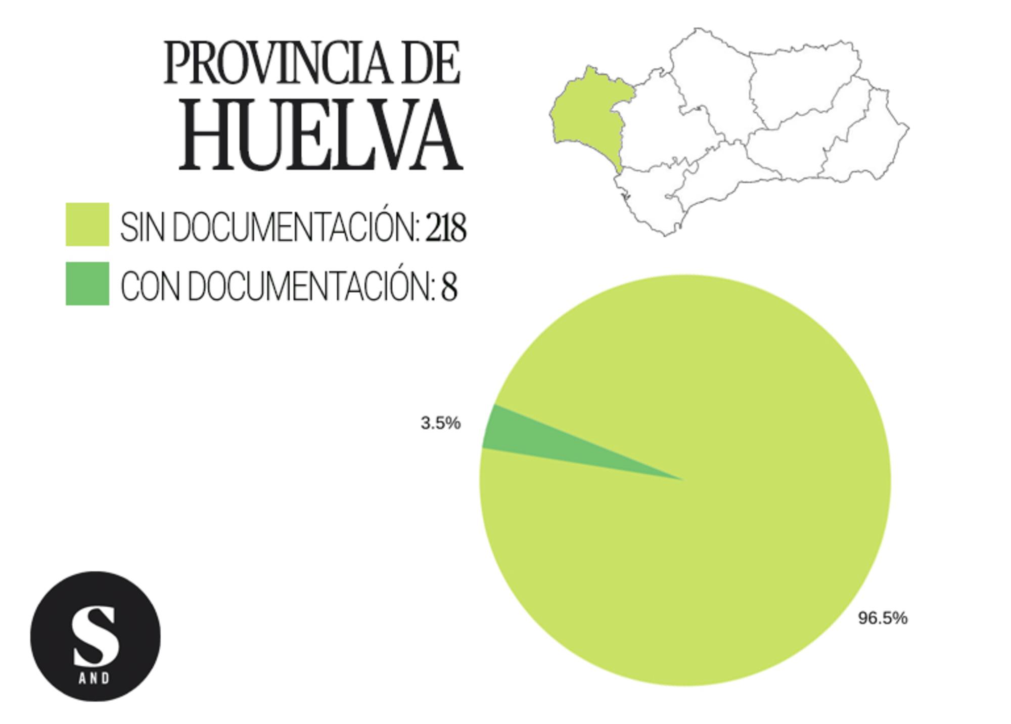 Gráfica inmatriculaciones Huelva