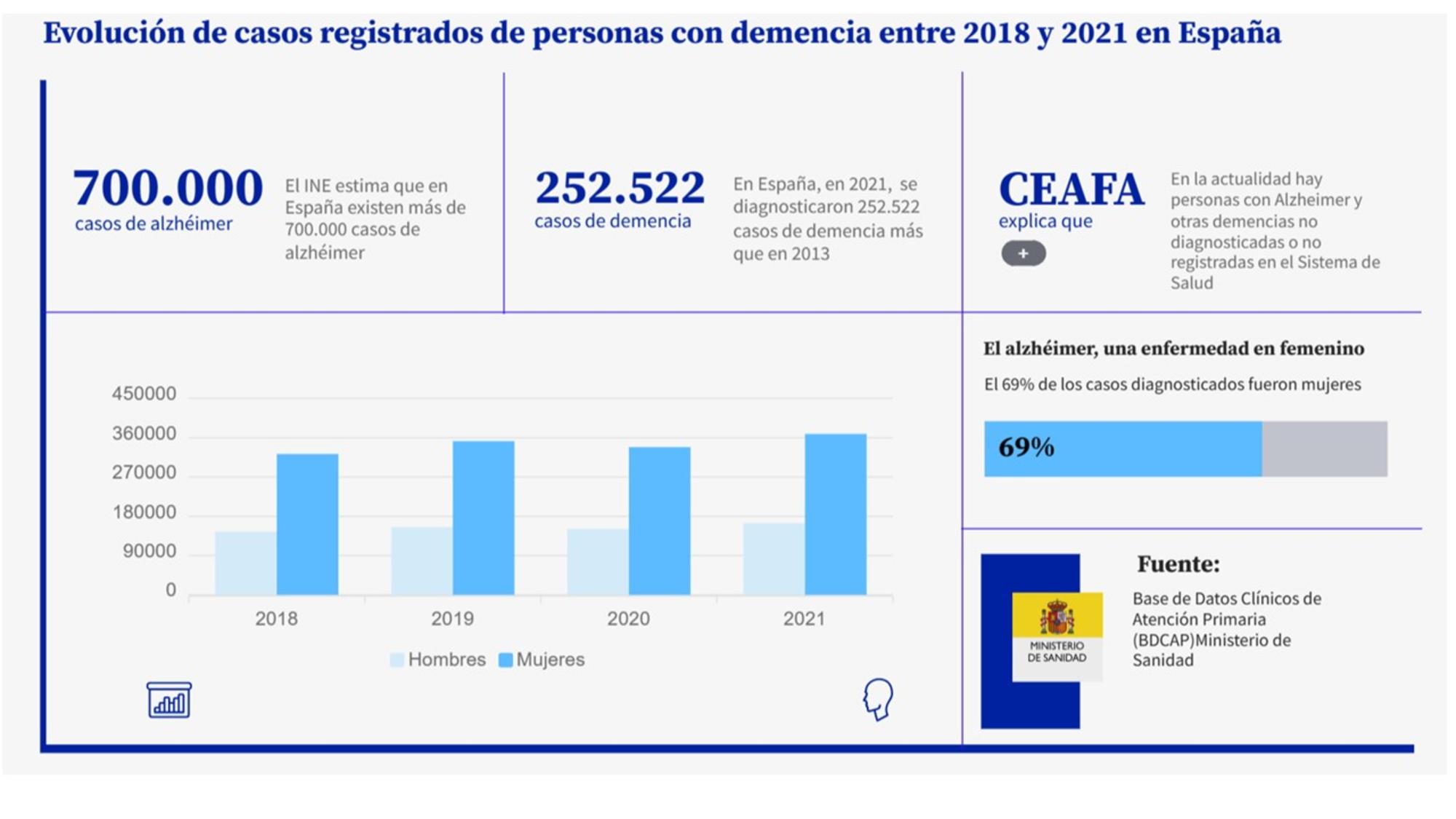 Casos registrados de personas con demencia en España