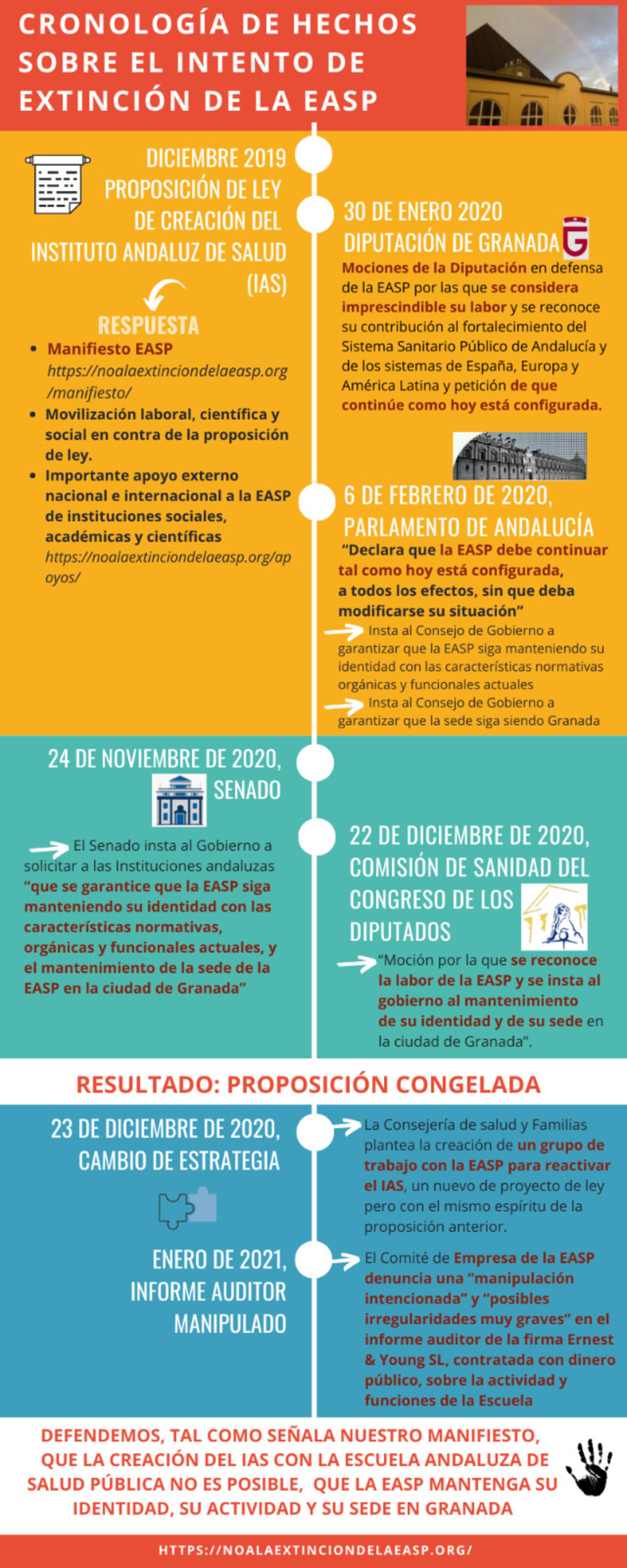 Cronología intento extinción Escuela Andaluza Salud Pública