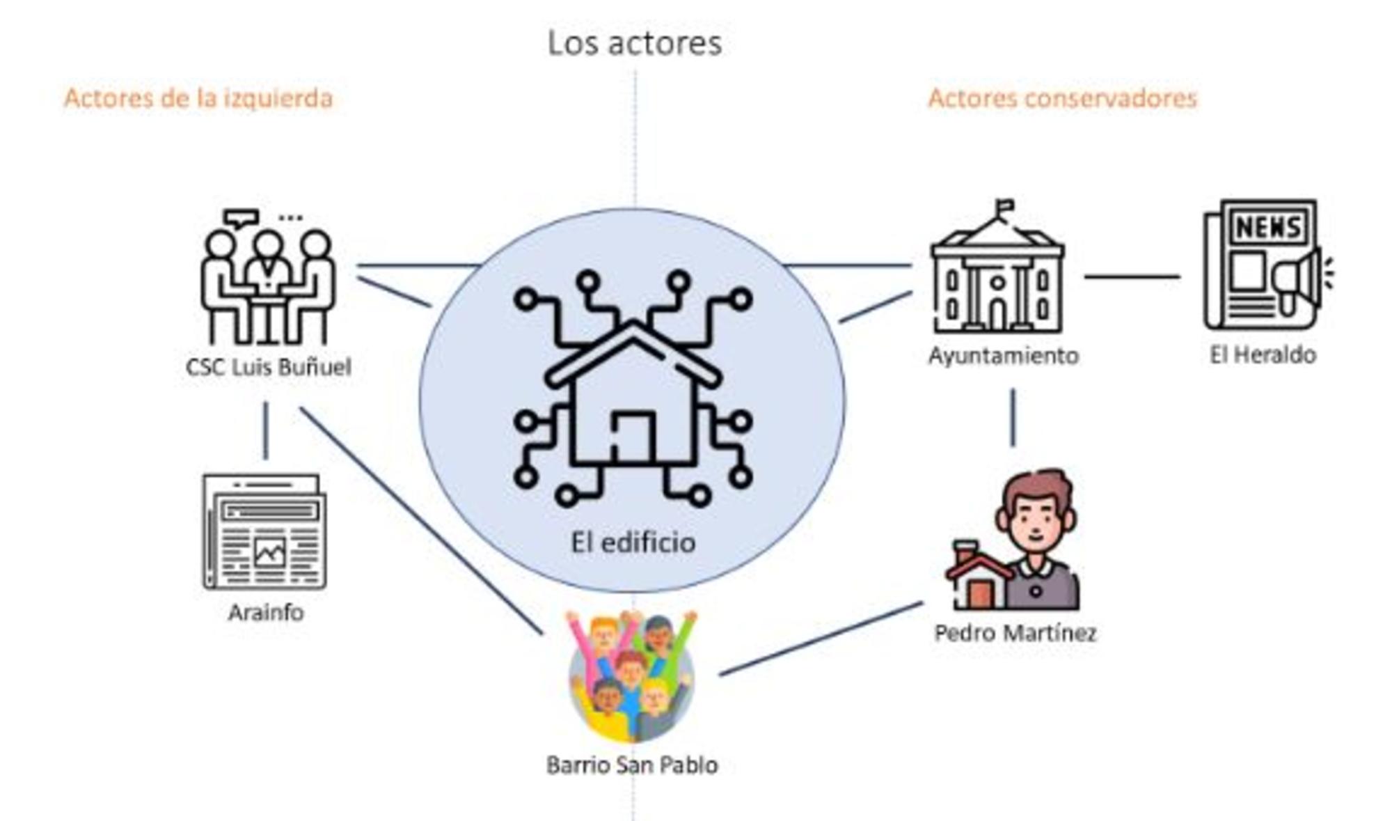 Organigrama del conflicto 