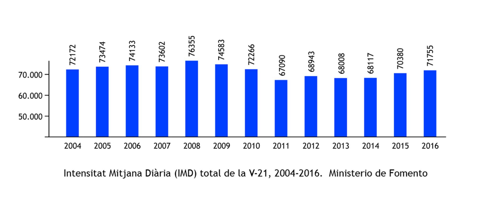 Gráfico con intensidad media diaria (IMD) total de la autovía V-21en el periodo 2004-2016