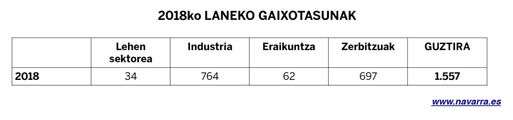 10 Taula Lan istripuak