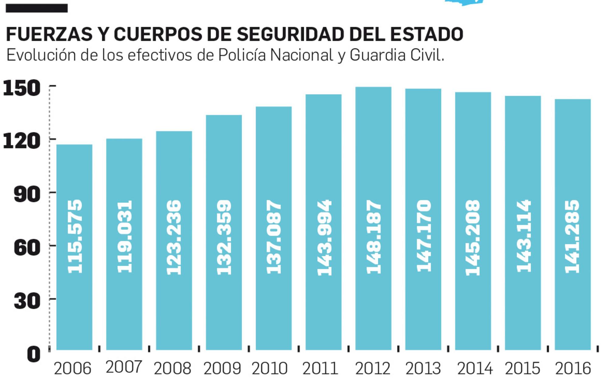 Cuerpos y fuerzas de seguridad del Estado