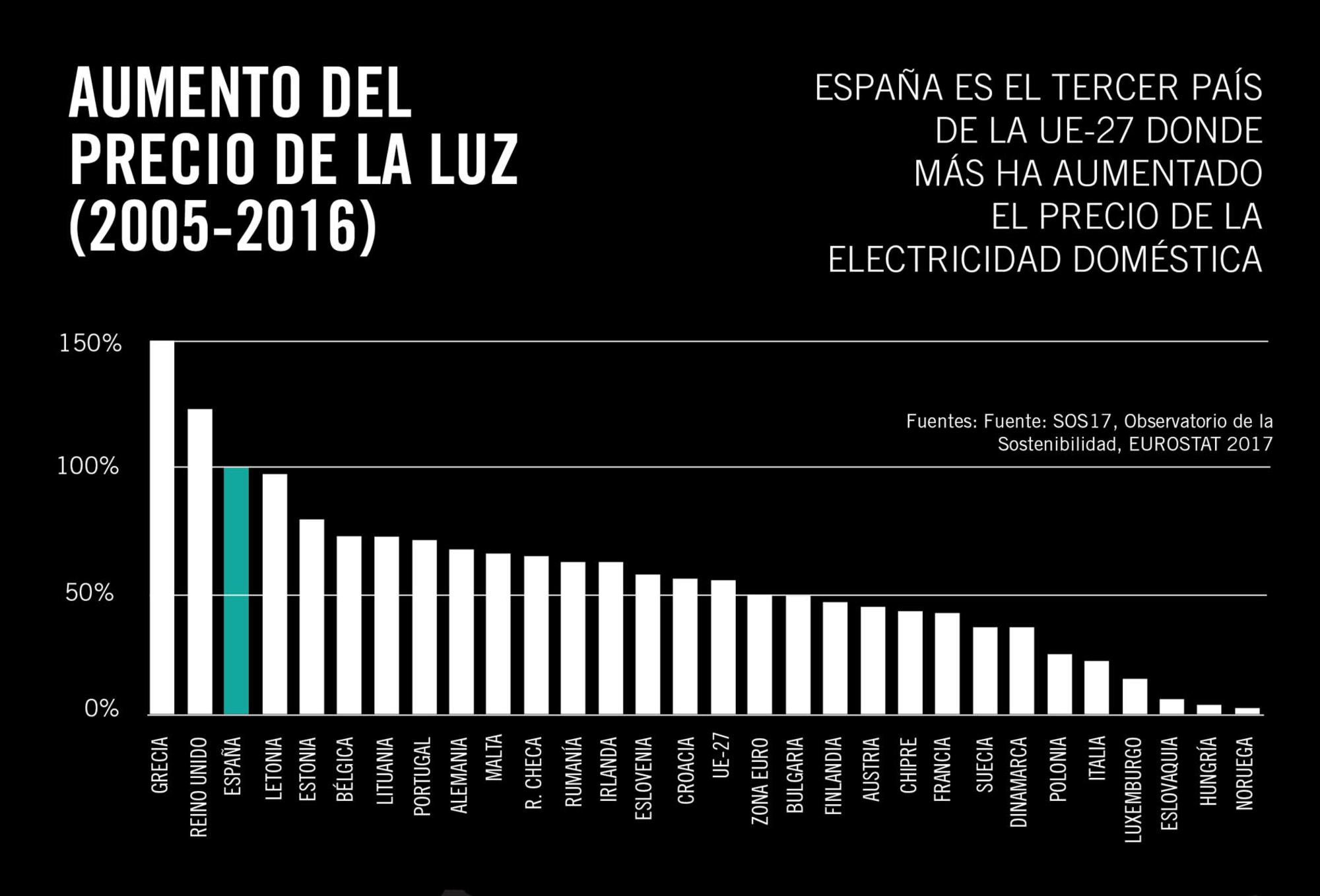 Gráfico aumento del precio de la electricidad