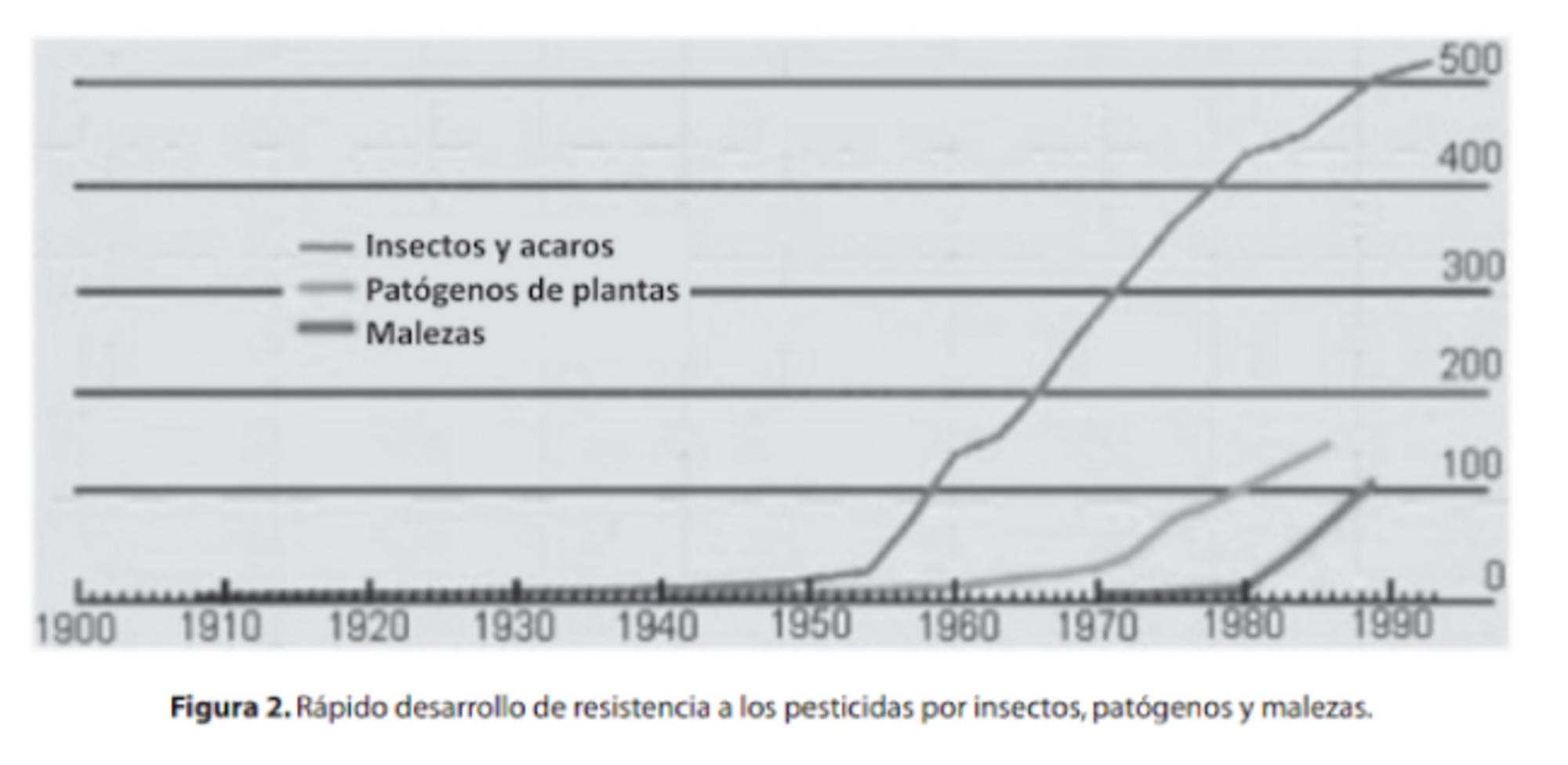 Desarrollo de resistencia a los pesticidas