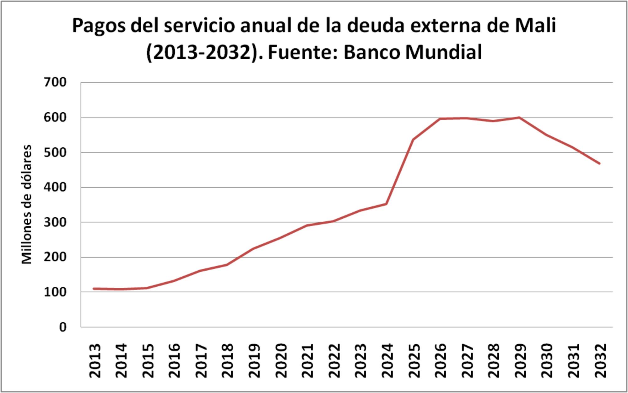 Mali deuda externa