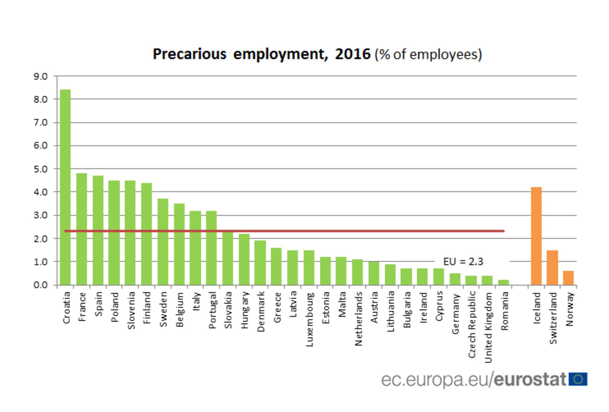 Trabajo precario Europa