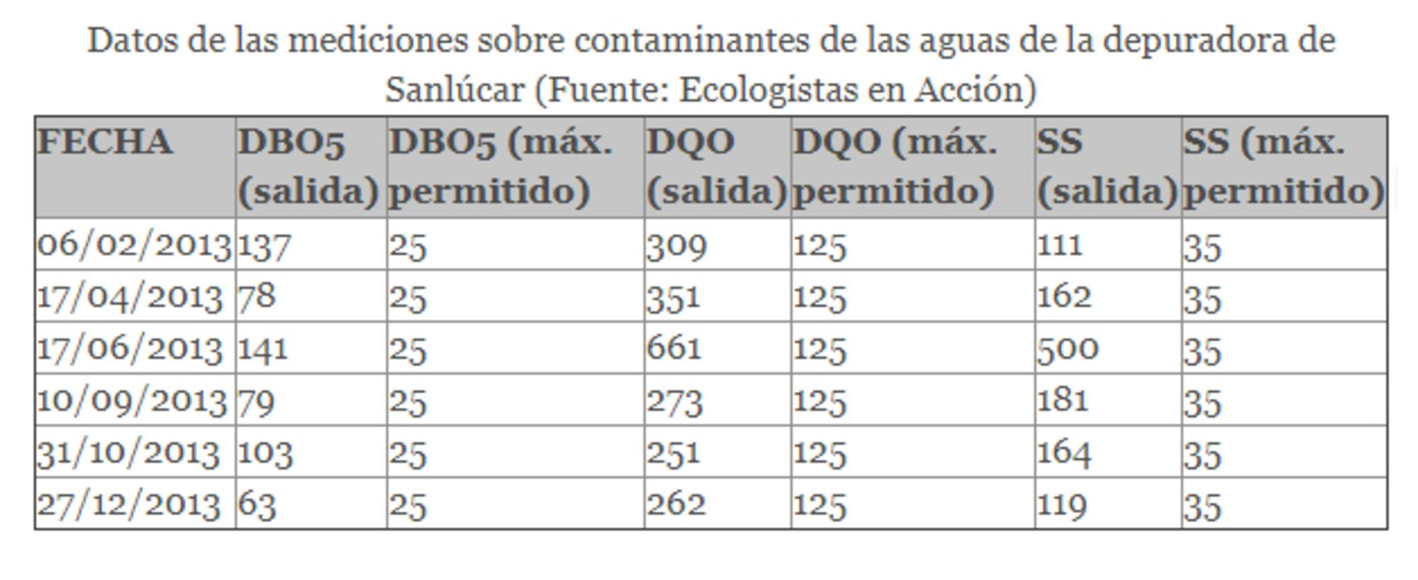 Privatización del agua en Sanlúcar