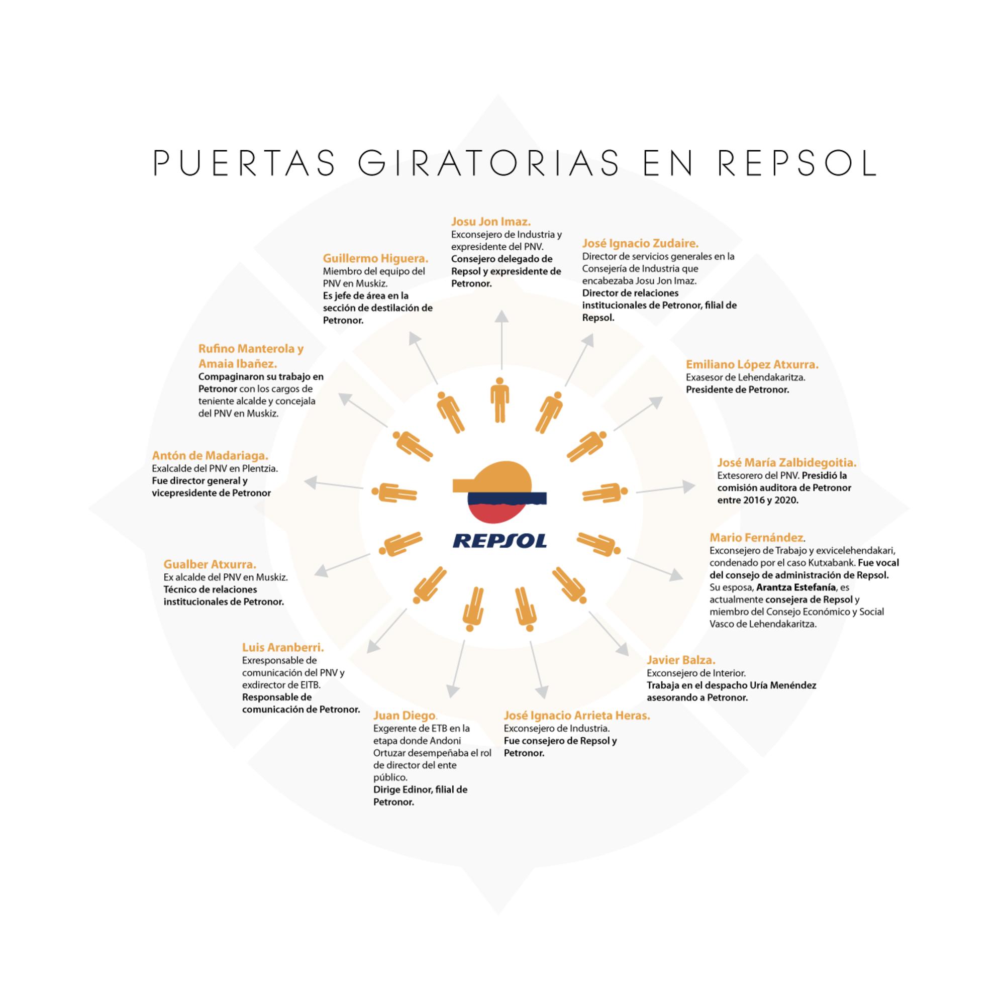 infografia-puertas-giratorias-repsol